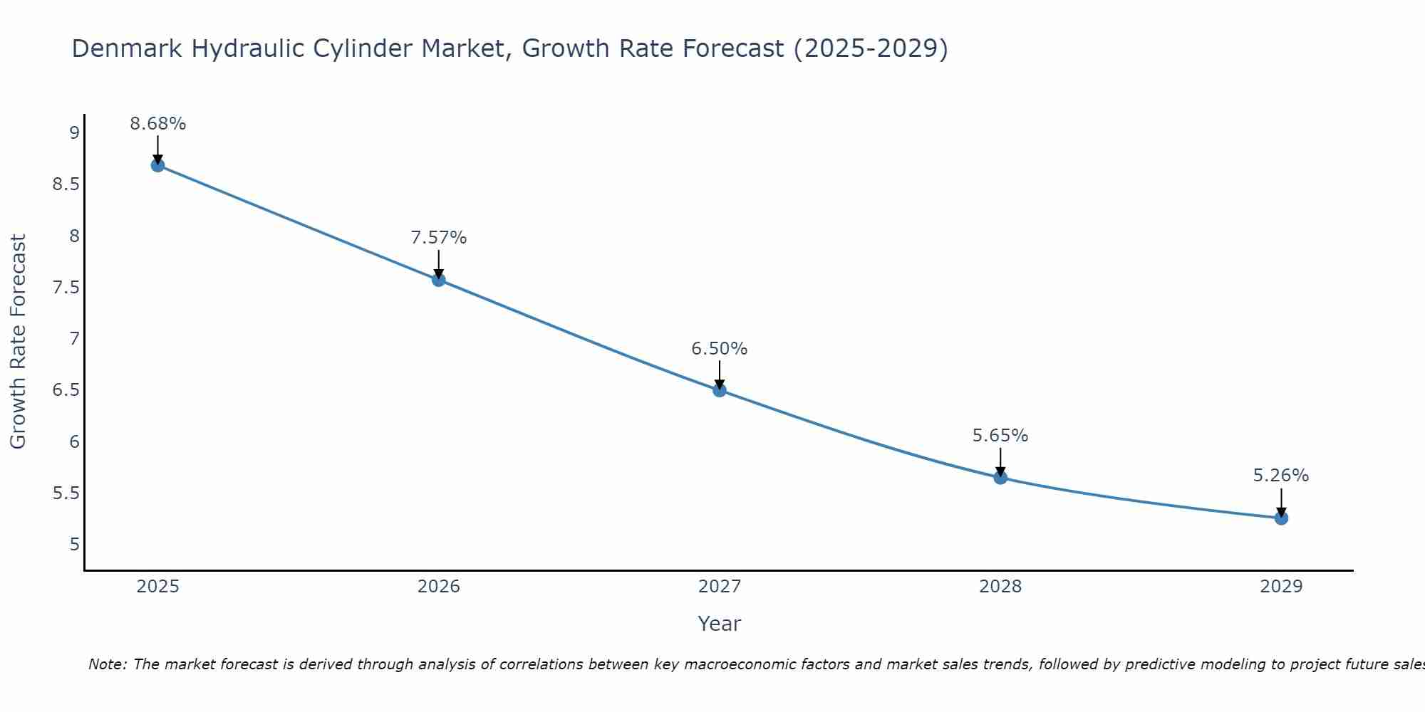 Denmark Hydraulic Cylinder Market Growth Rate