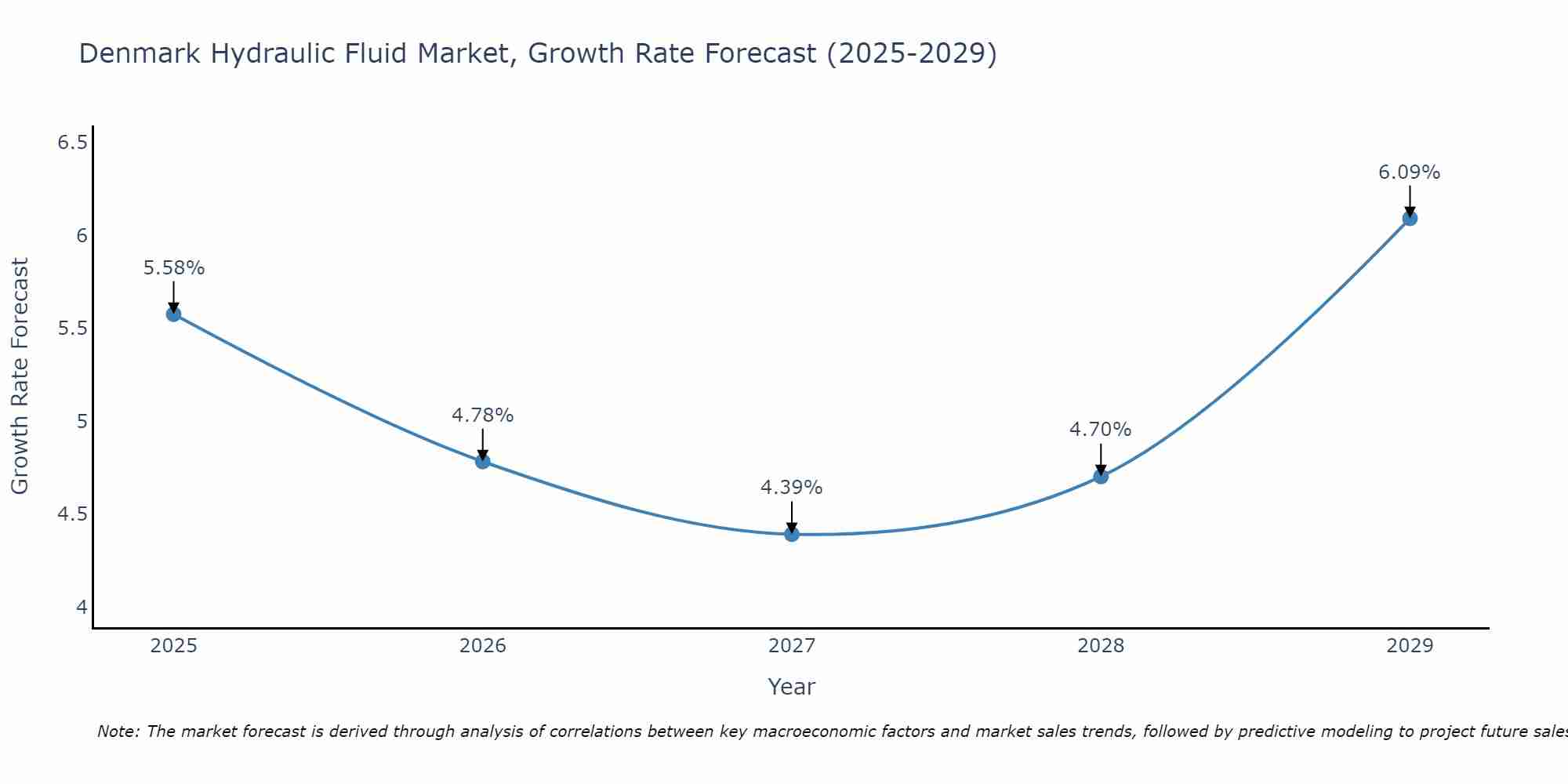 Denmark Hydraulic Fluid Market Size Growth Rate