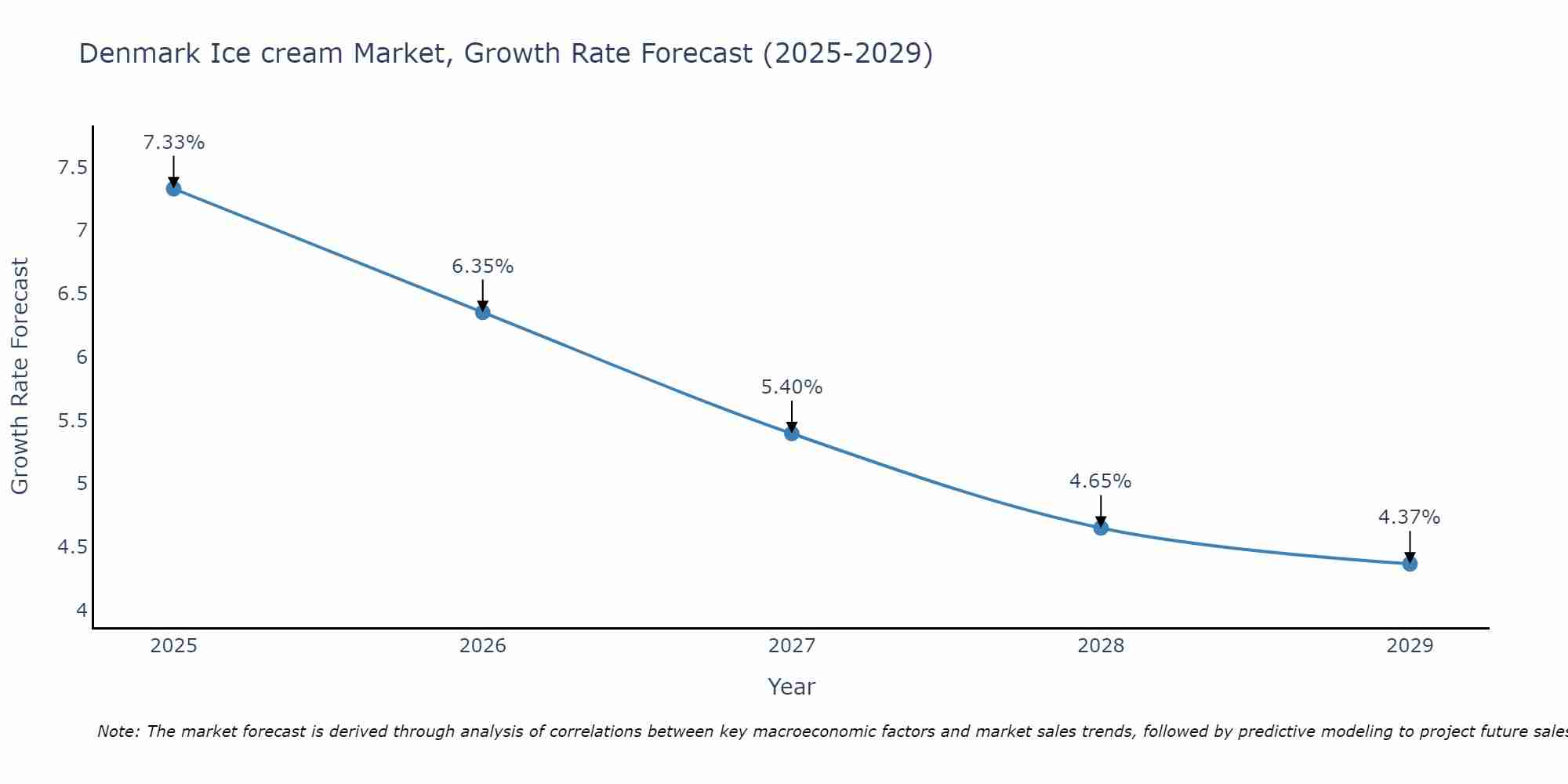 Denmark Ice cream Market Size Growth Rate