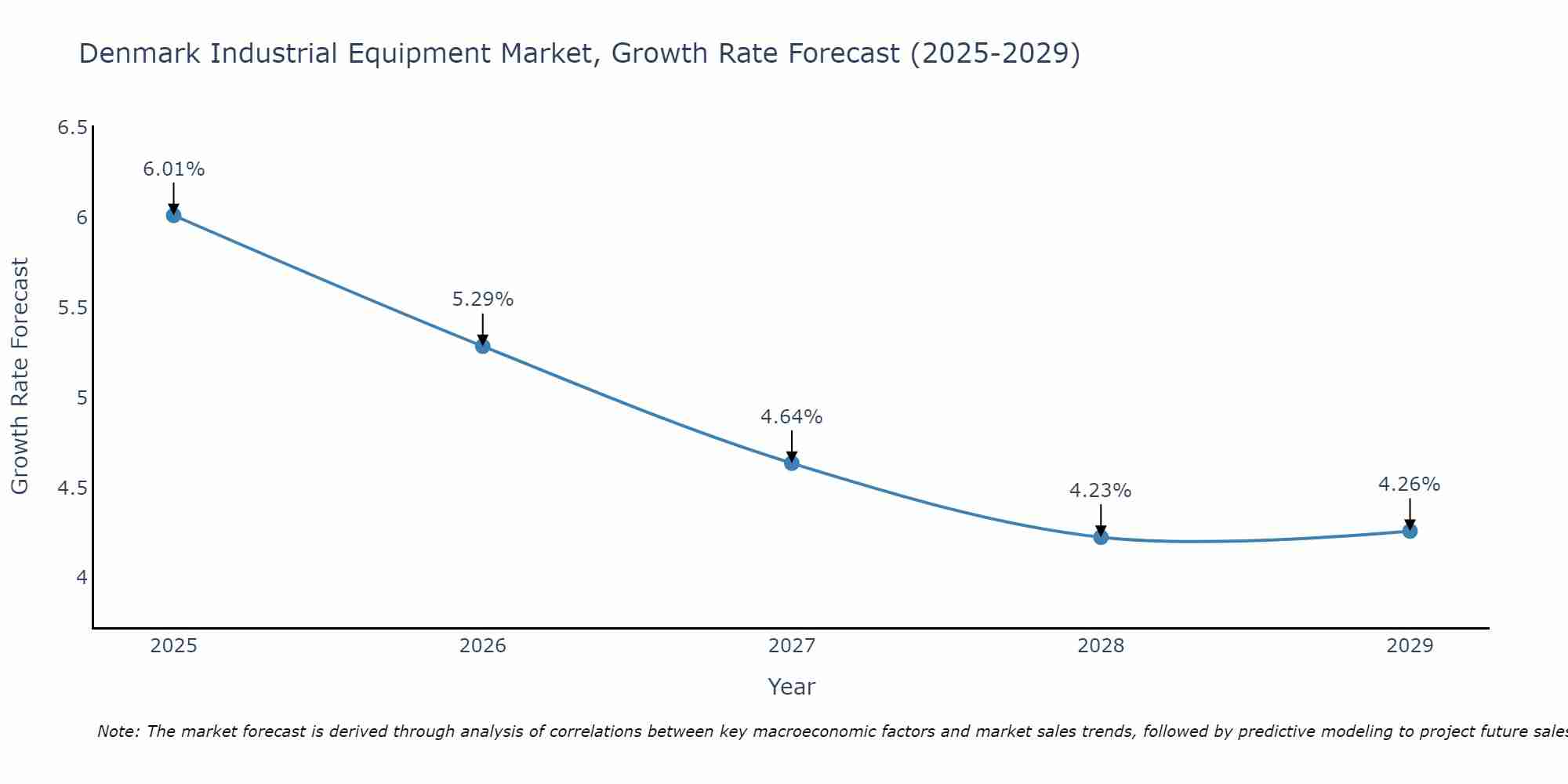 Denmark Industrial Equipment Market Growth Rate