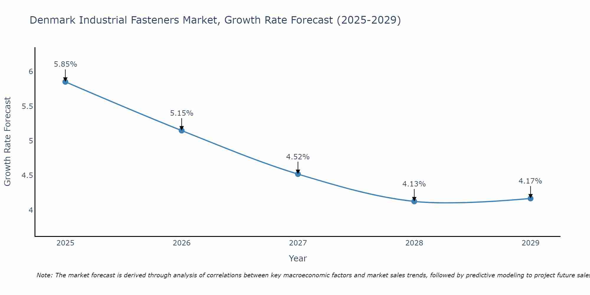 Denmark Industrial Fasteners Market Growth Rate