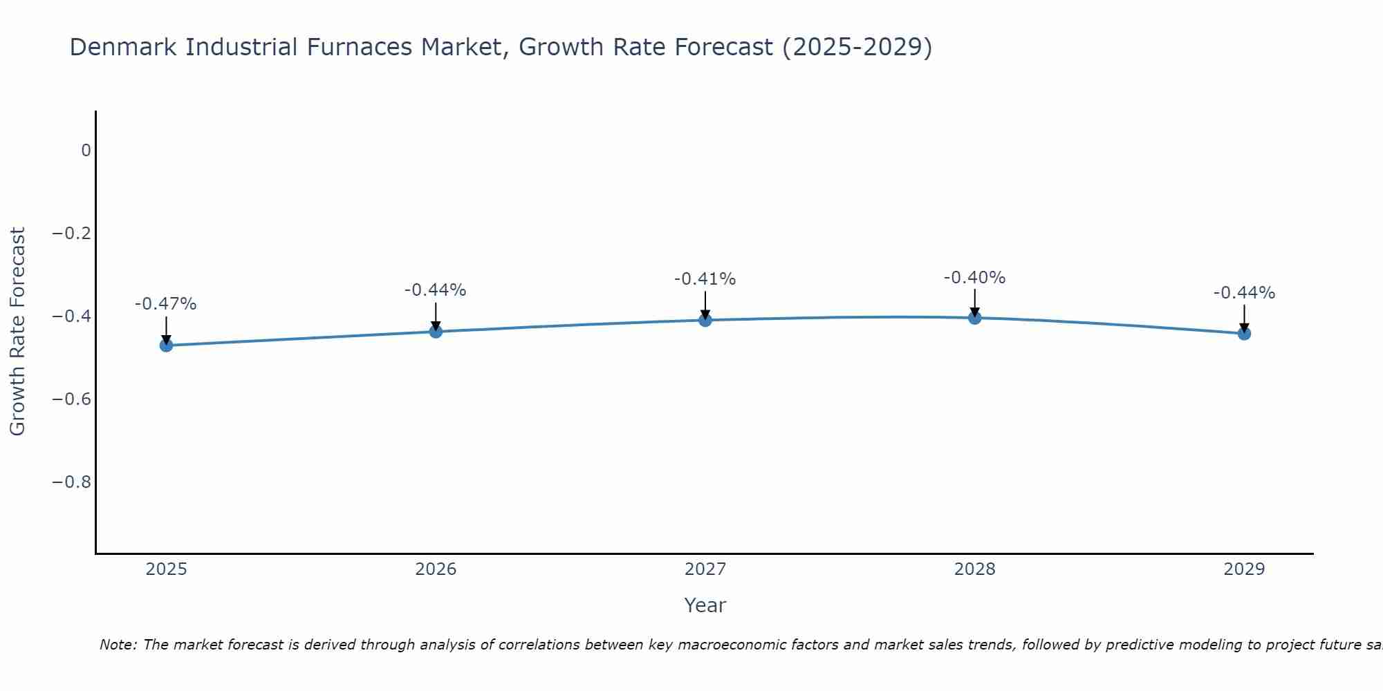 Denmark Industrial Furnaces Market Growth Rate