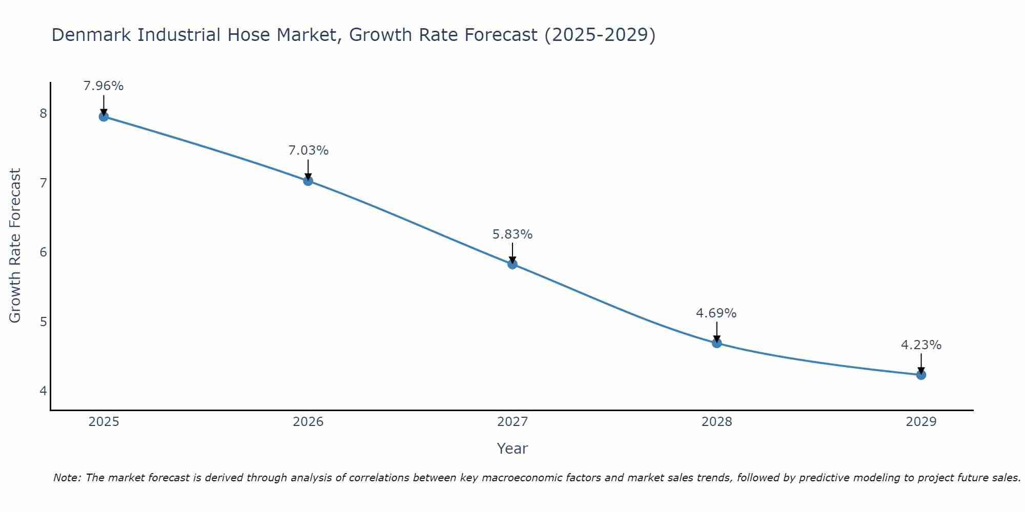 Denmark Industrial Hose Market Growth Rate