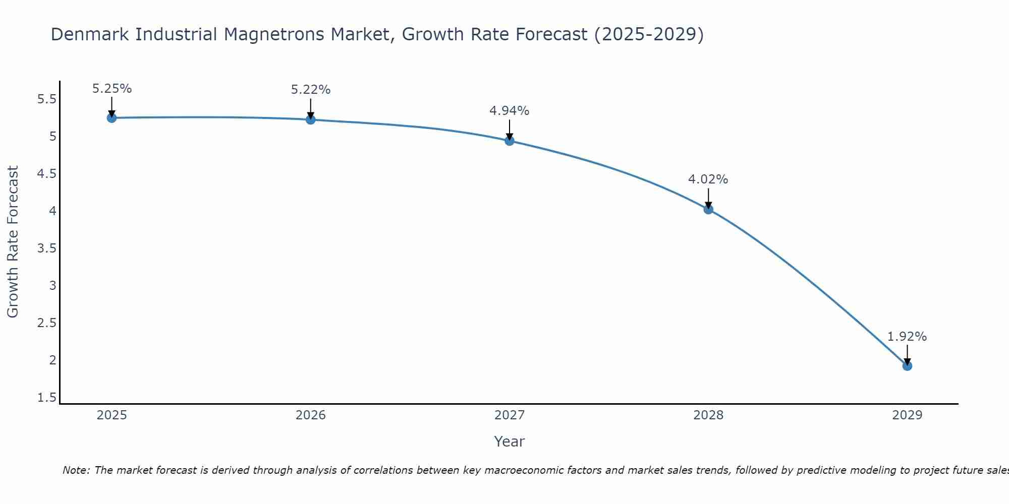 Denmark Industrial Magnetrons Market Growth Rate