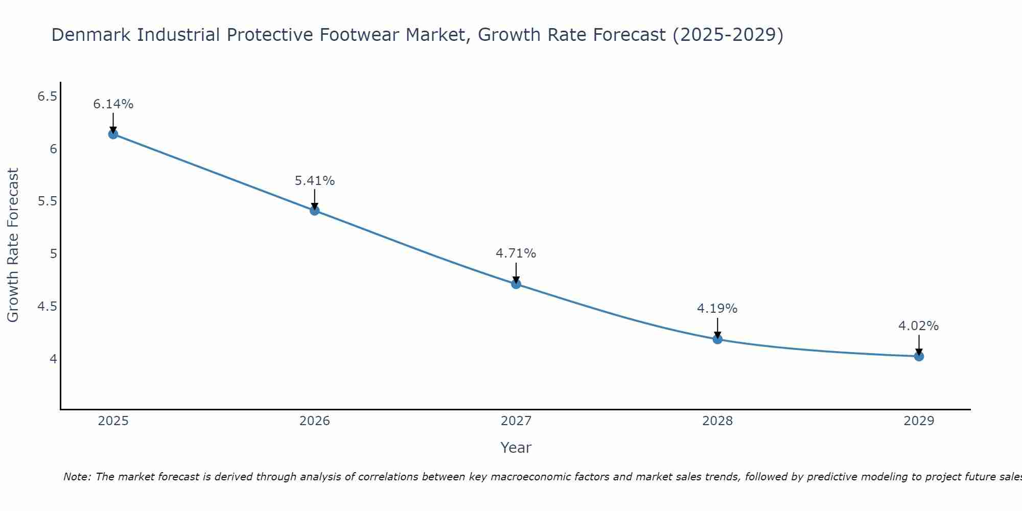 Denmark Industrial Protective Footwear Market Growth Rate