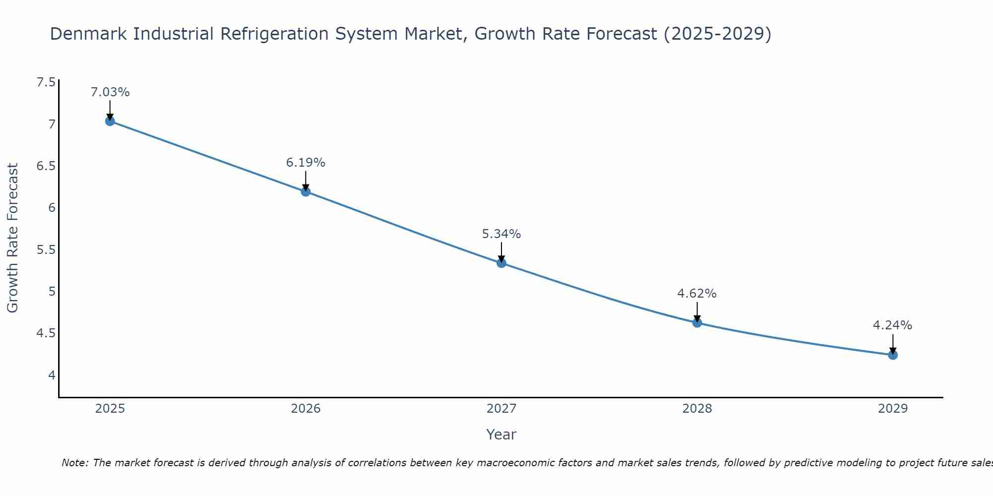Denmark Industrial Refrigeration System Market Growth Rate