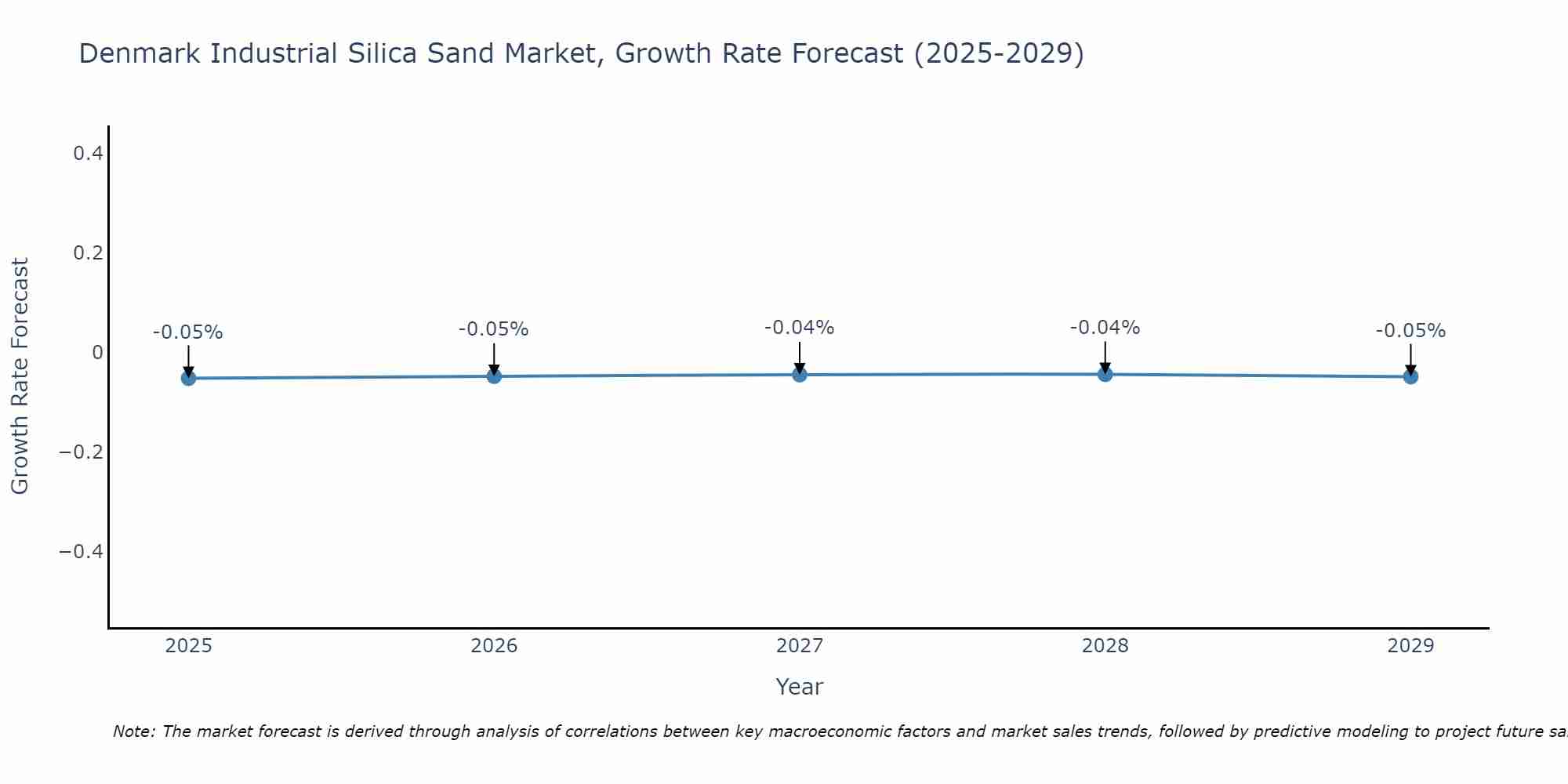 Denmark Industrial Silica Sand Market Growth Rate