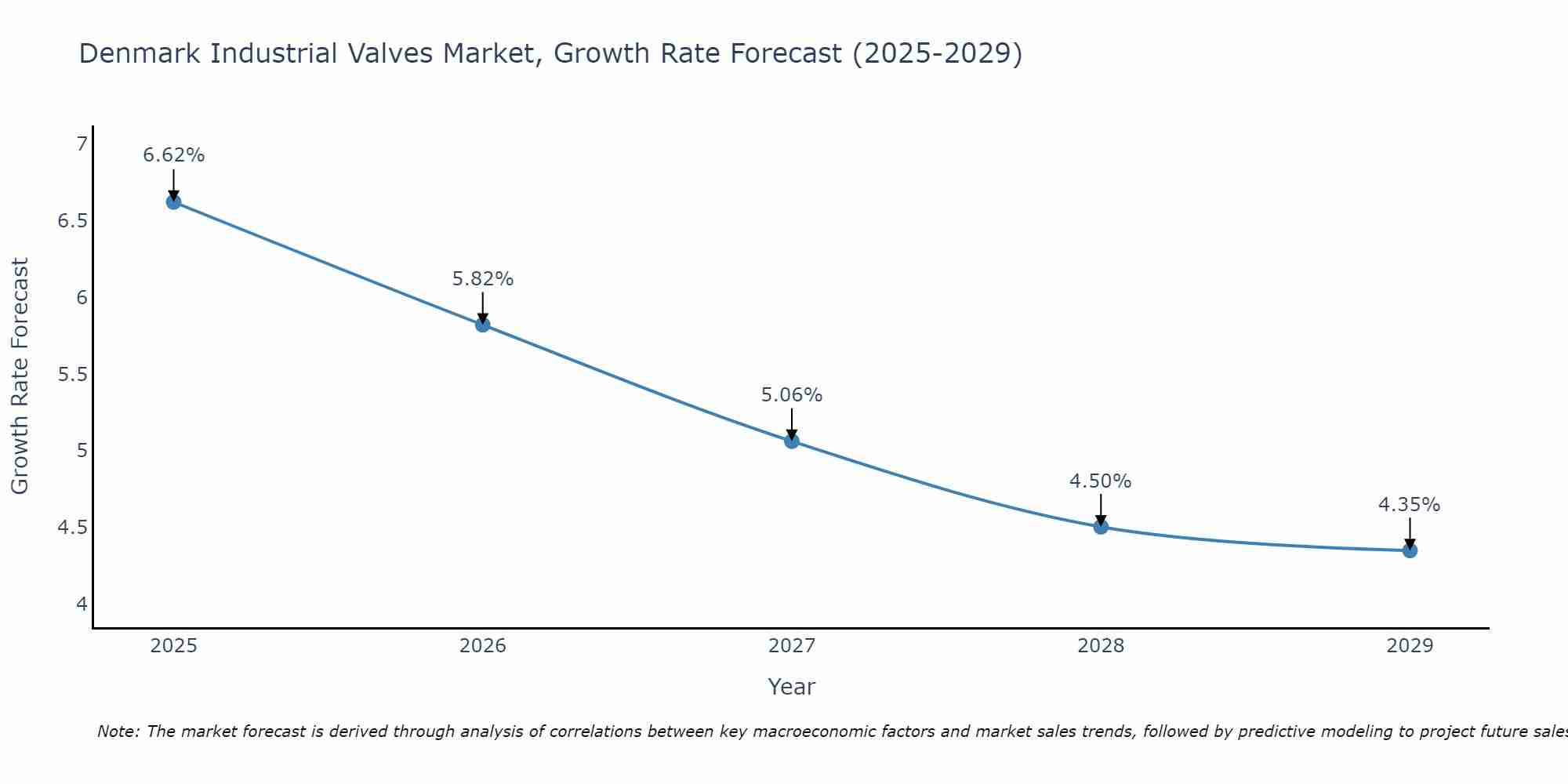Denmark Industrial Valves Market Size Growth Rate