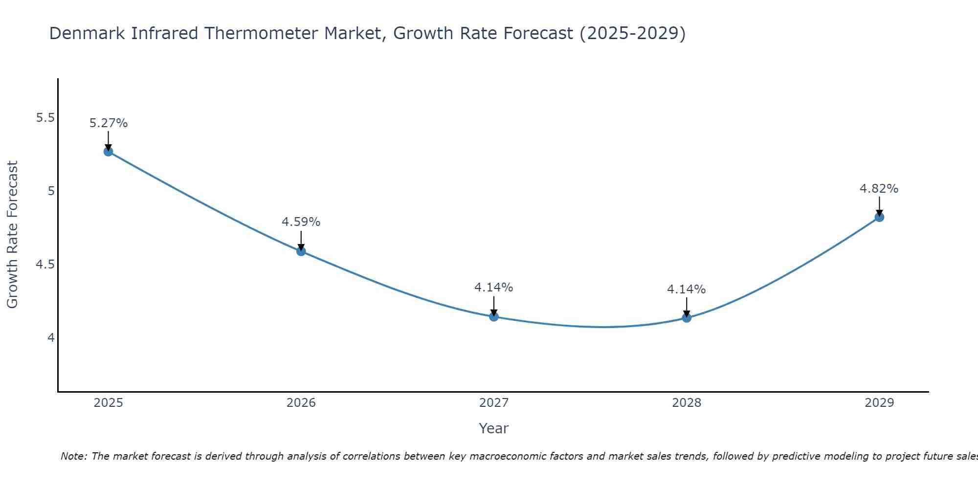 Denmark Infrared Thermometer Market Size Growth Rate