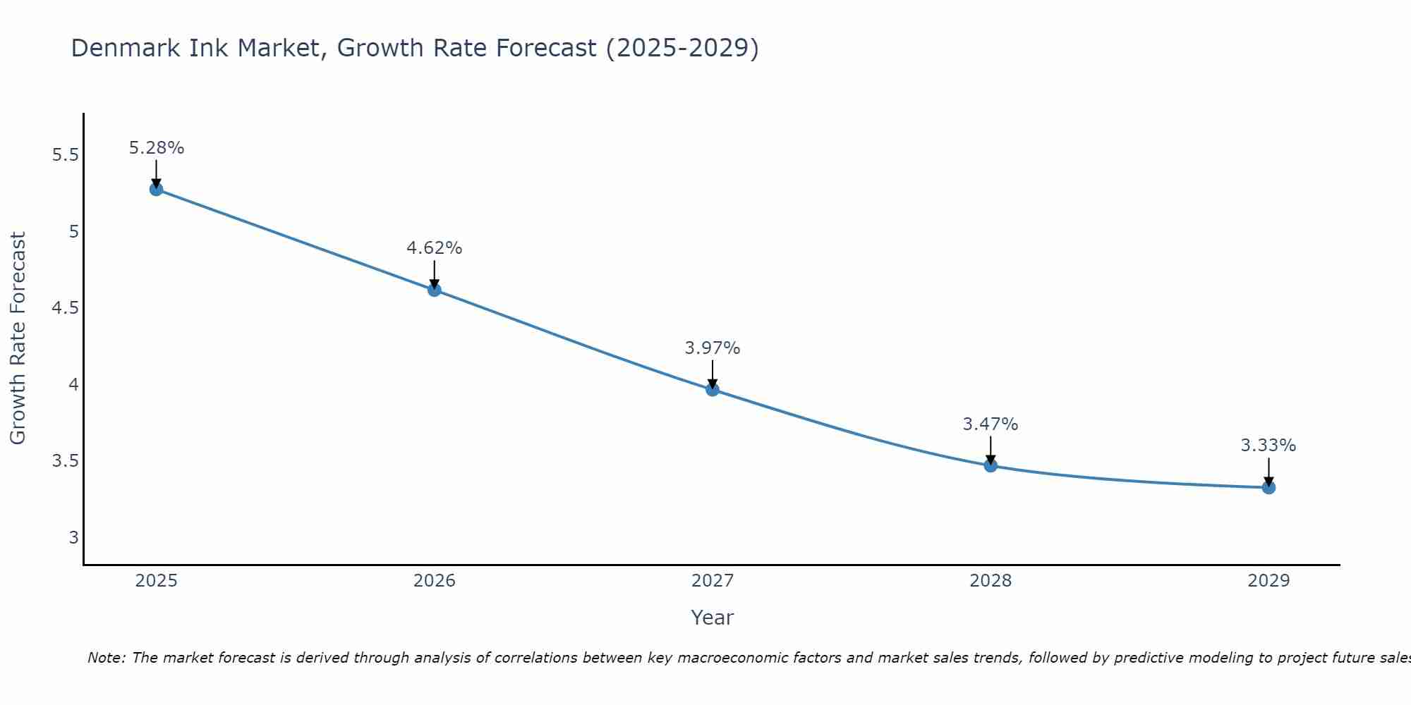 Denmark Ink Market Growth Rate
