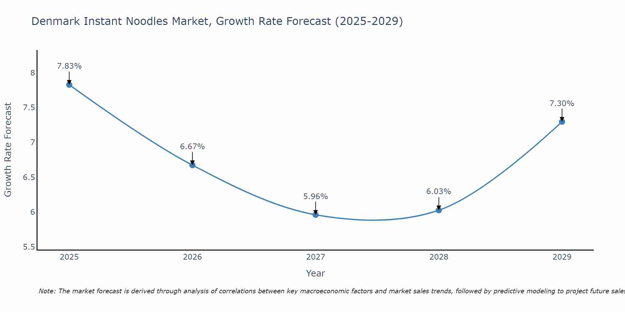 Denmark Instant Noodles Market Growth Rate