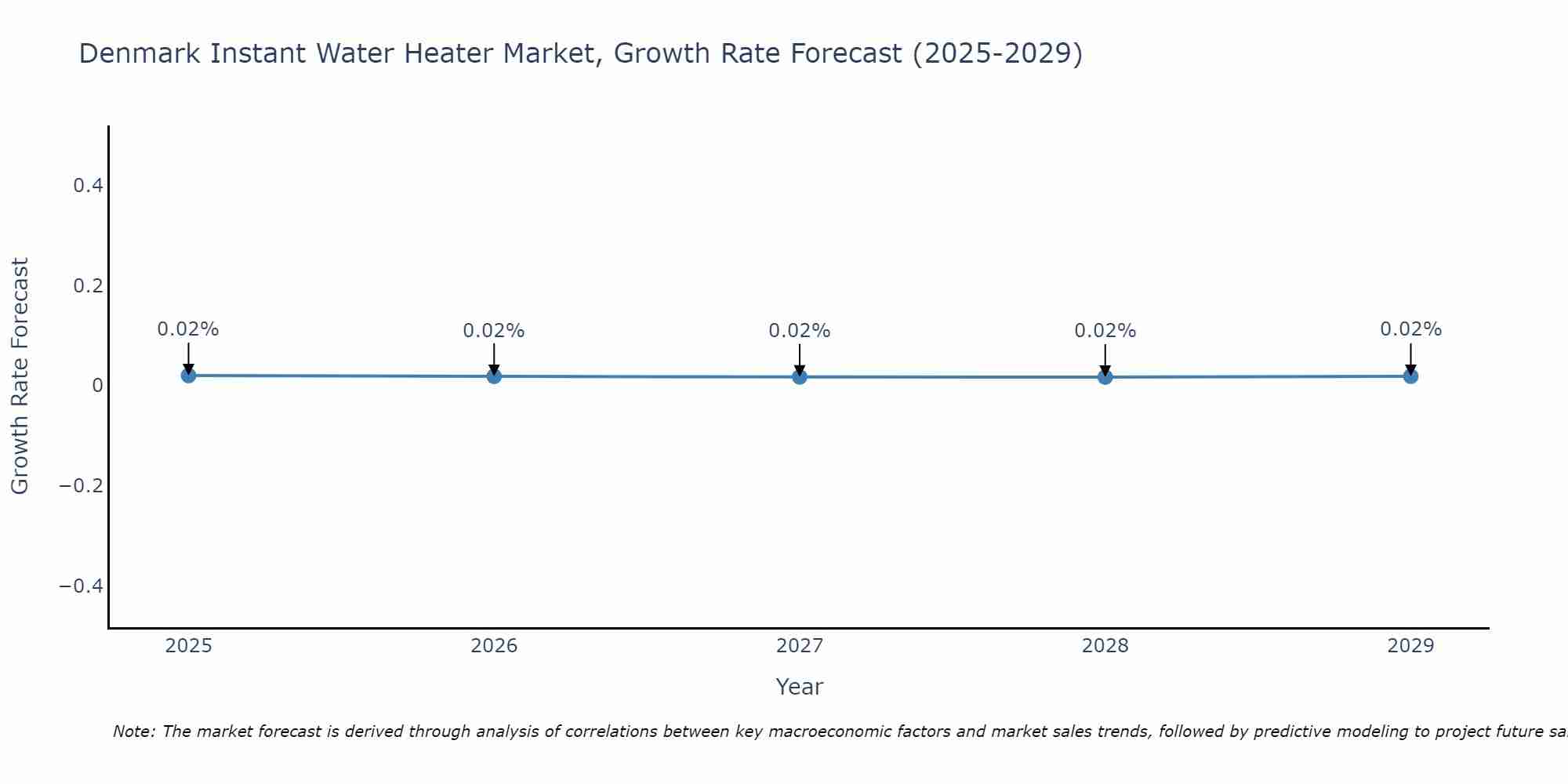 Denmark Instant Water Heater Market Growth Rate
