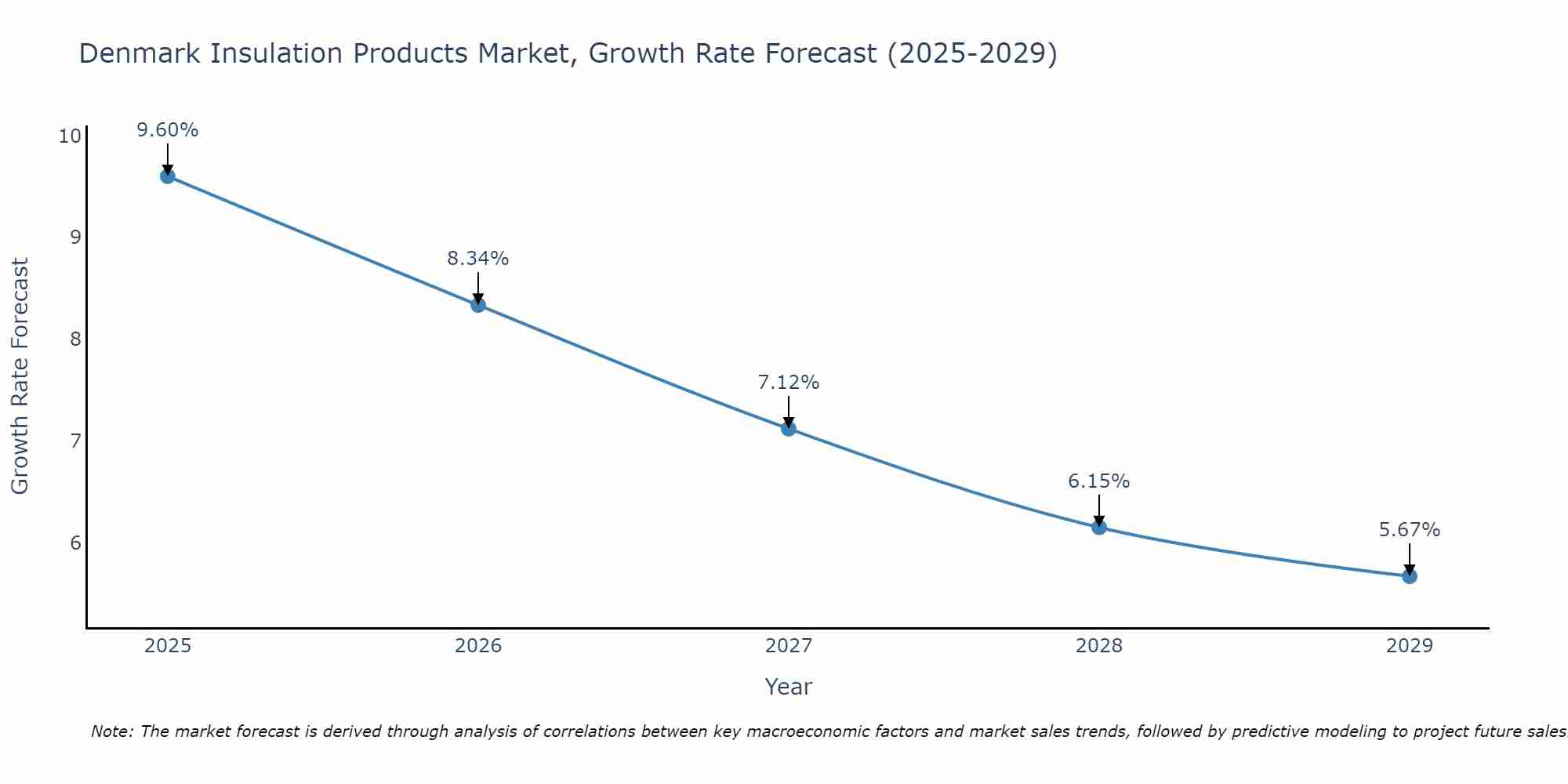 Denmark Insulation Products Market Growth Rate