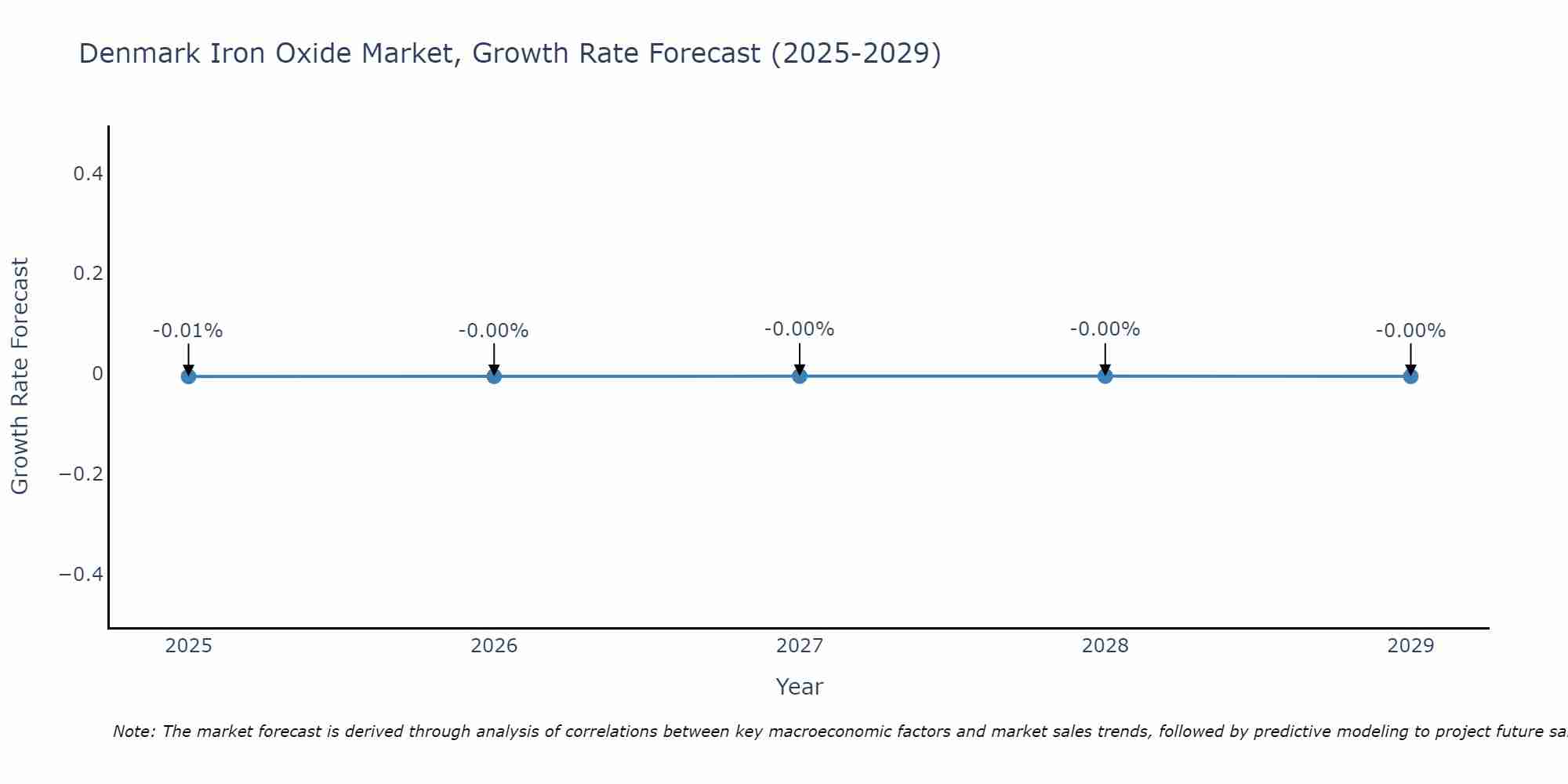 Denmark Iron Oxide Market Growth Rate