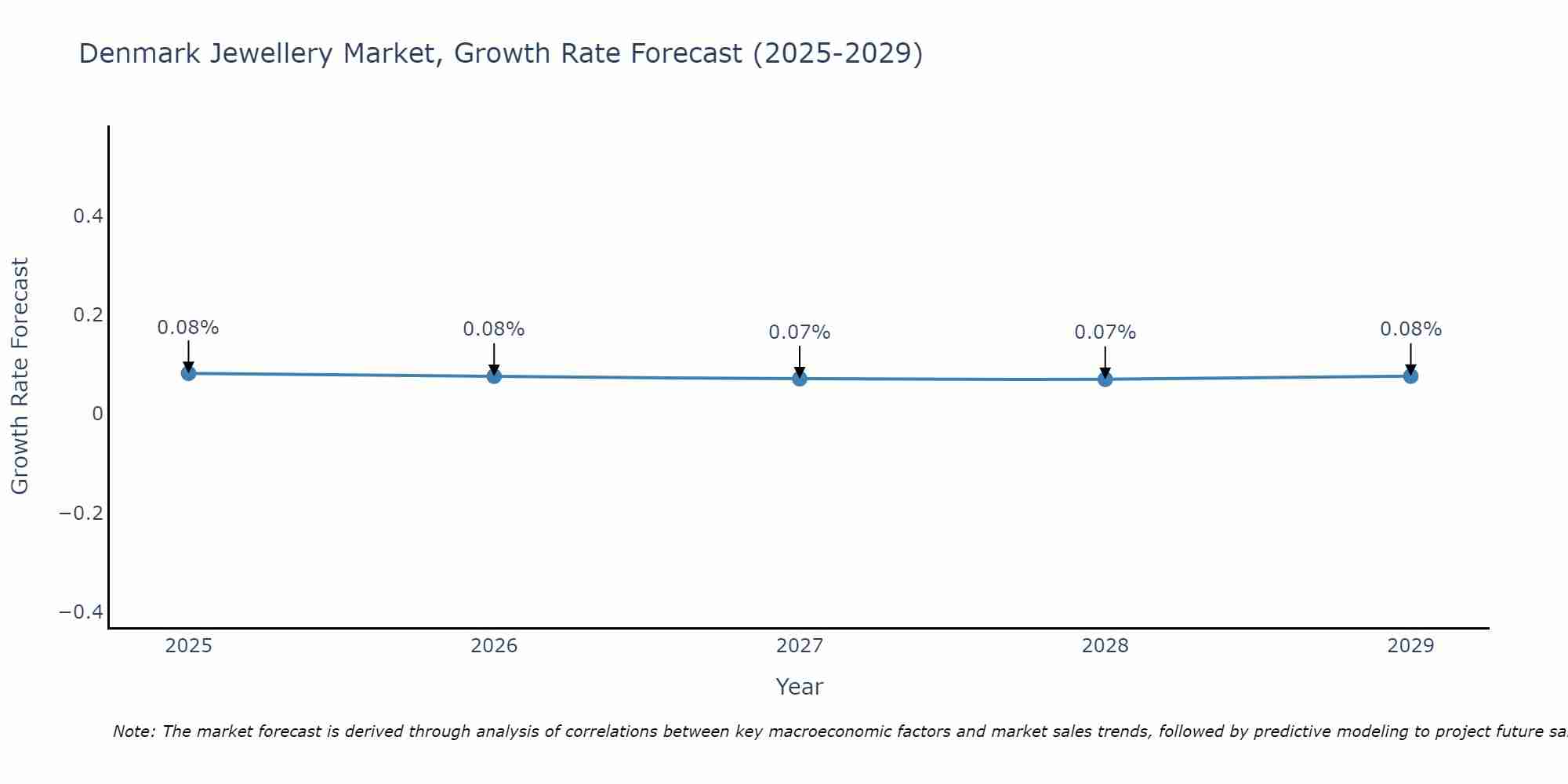 Denmark Jewellery Market Size Growth Rate