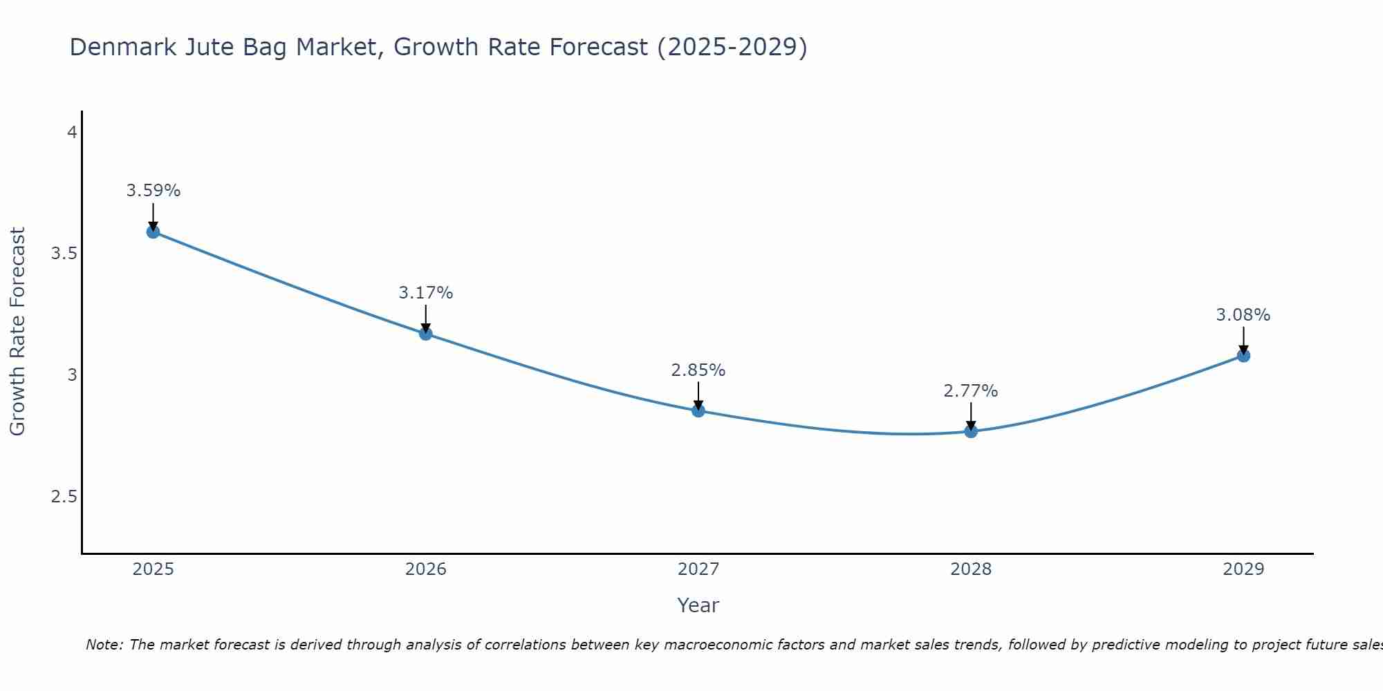 Denmark Jute Bag Market Growth Rate