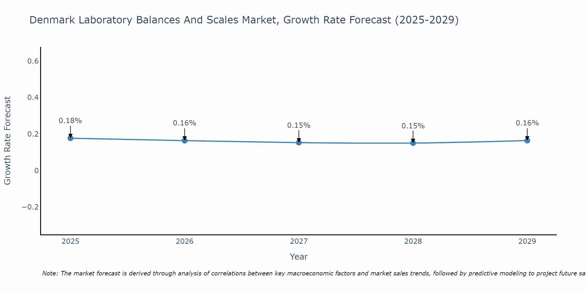 Denmark Laboratory Balances And Scales Market Growth Rate