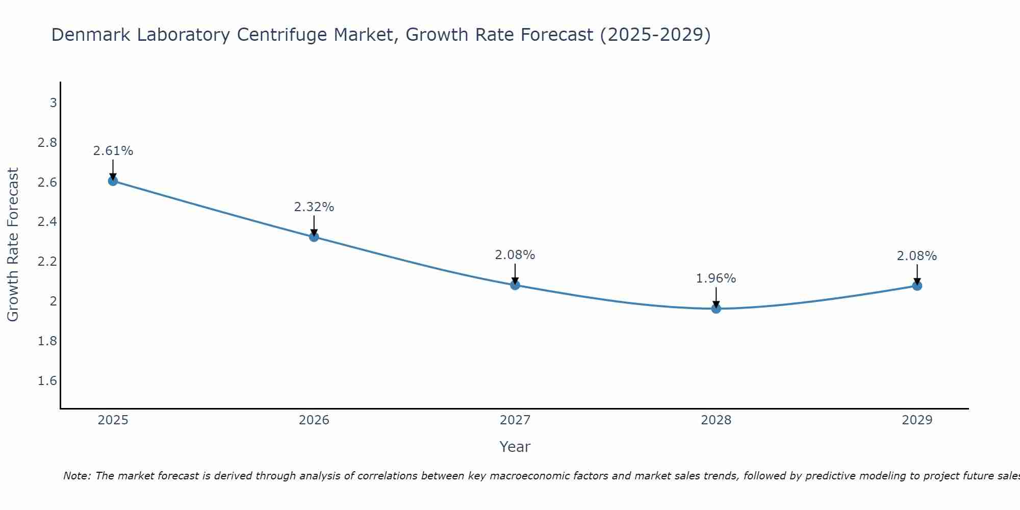 Denmark Laboratory Centrifuge Market Growth Rate