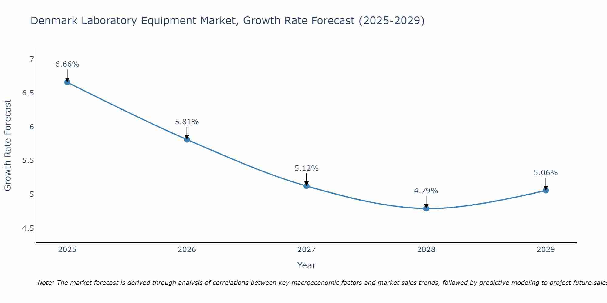 Denmark Laboratory Equipment Market Growth Rate