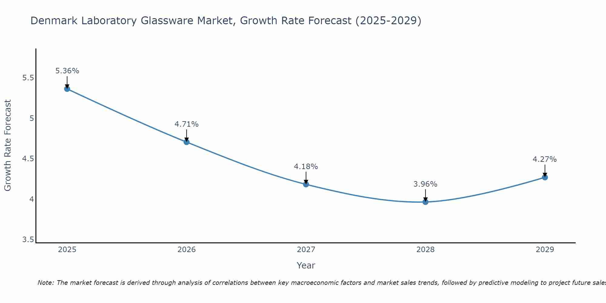 Denmark Laboratory Glassware Market Size Growth Rate