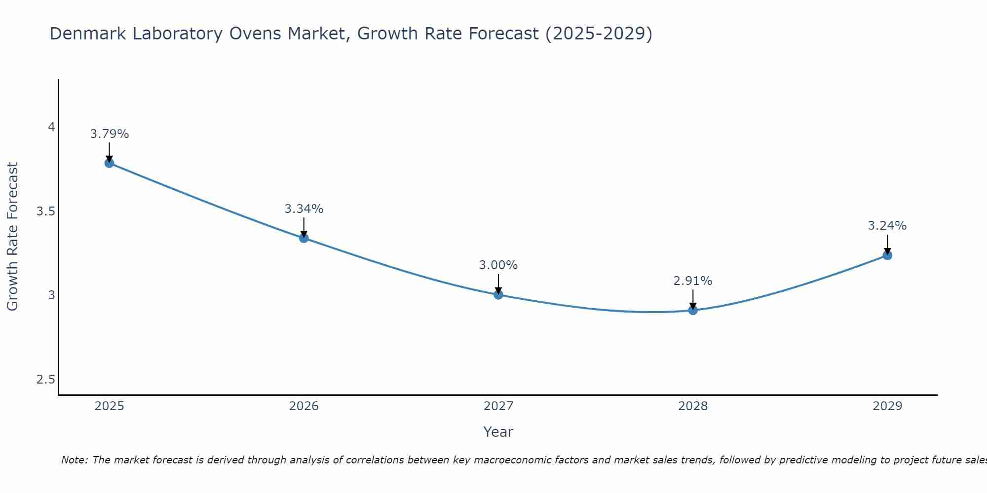 Denmark Laboratory Ovens Market Growth Rate