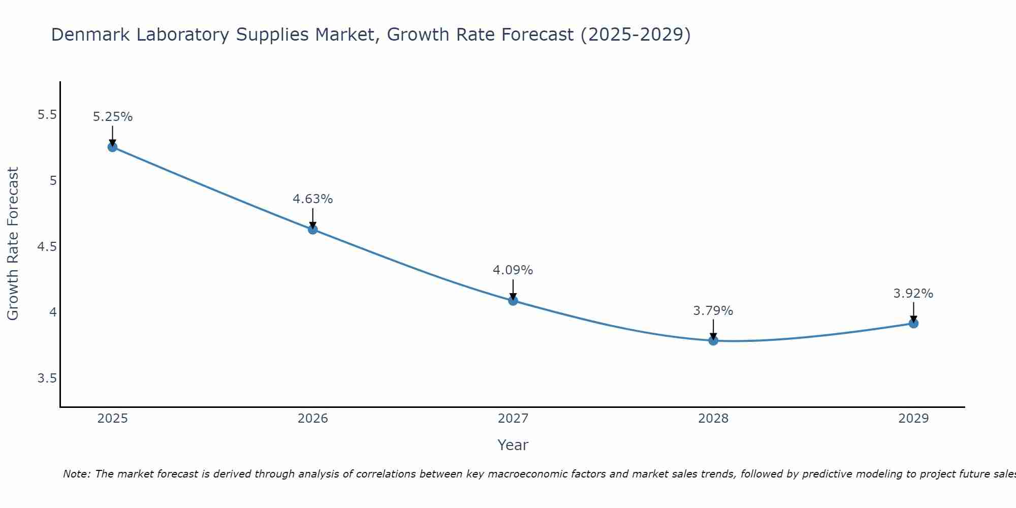 Denmark Laboratory Supplies Market Growth Rate