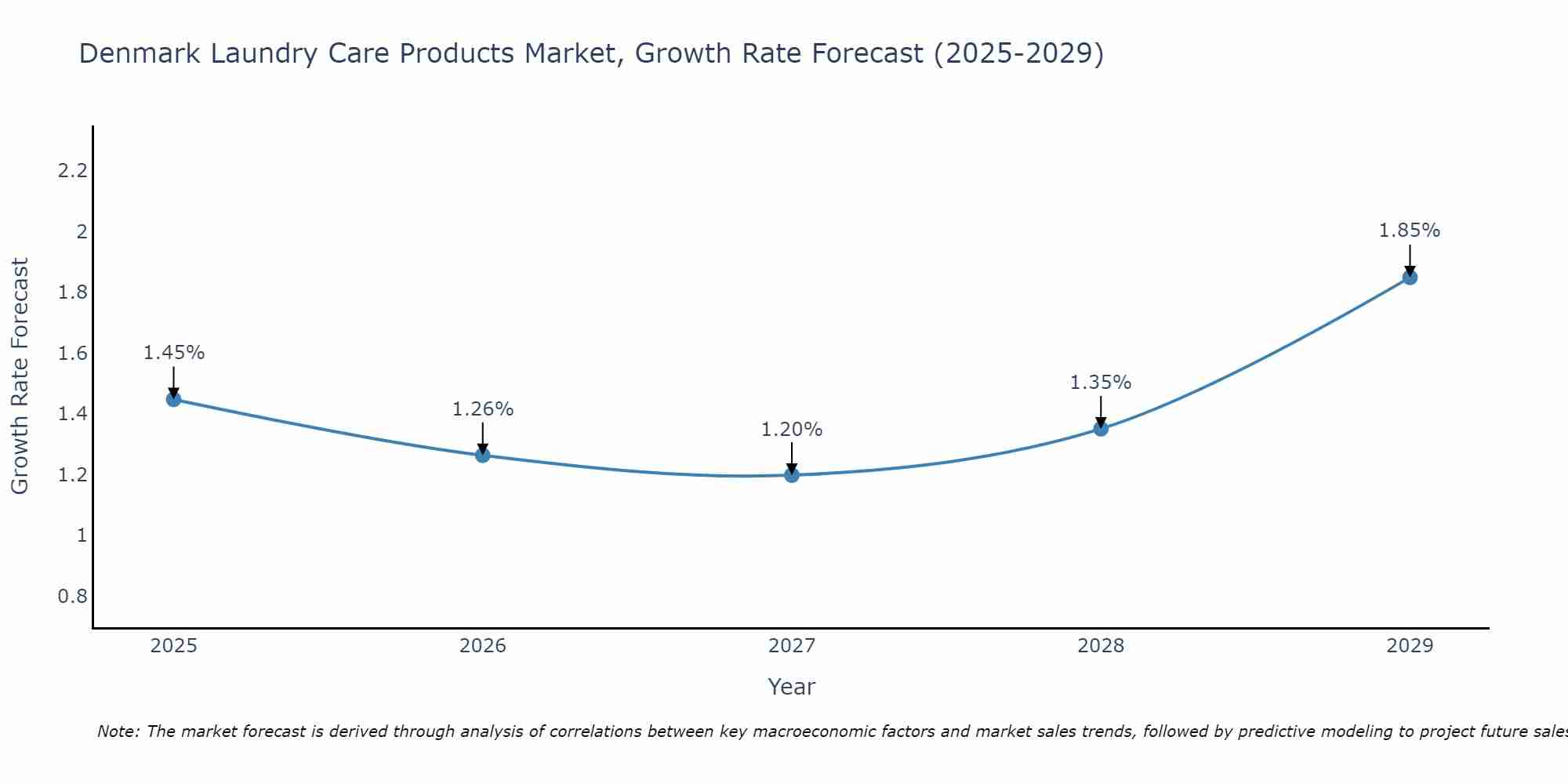 Denmark Laundry Care Products Market Growth Rate