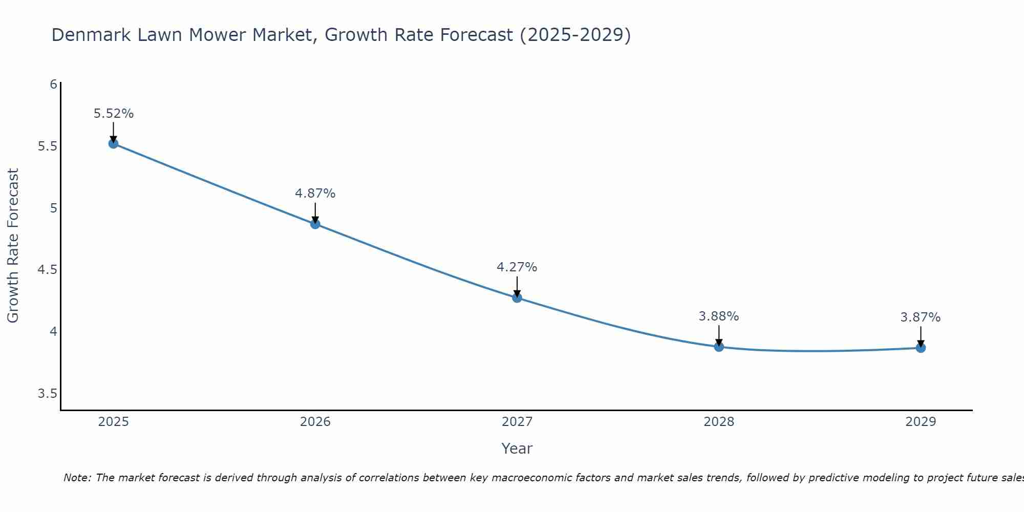 Denmark Lawn Mower Market Growth Rate