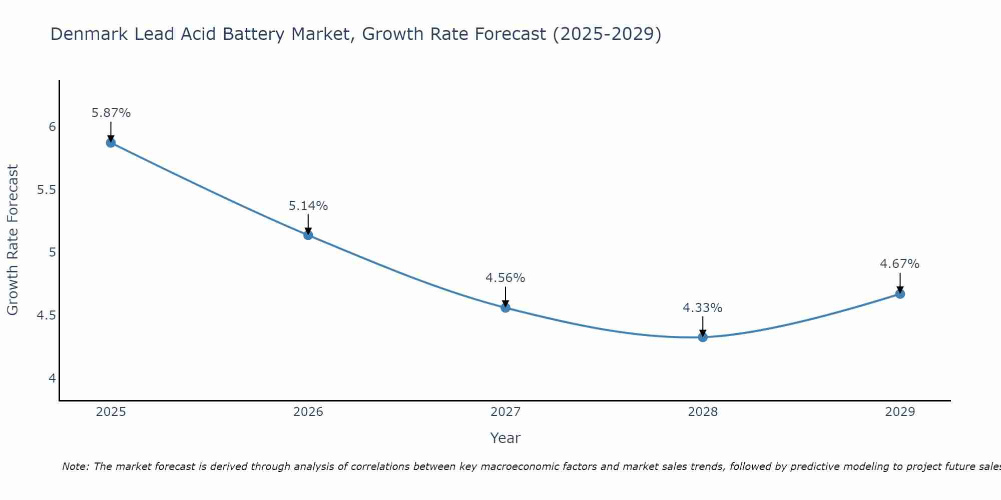 Denmark Lead Acid Battery Market Growth Rate