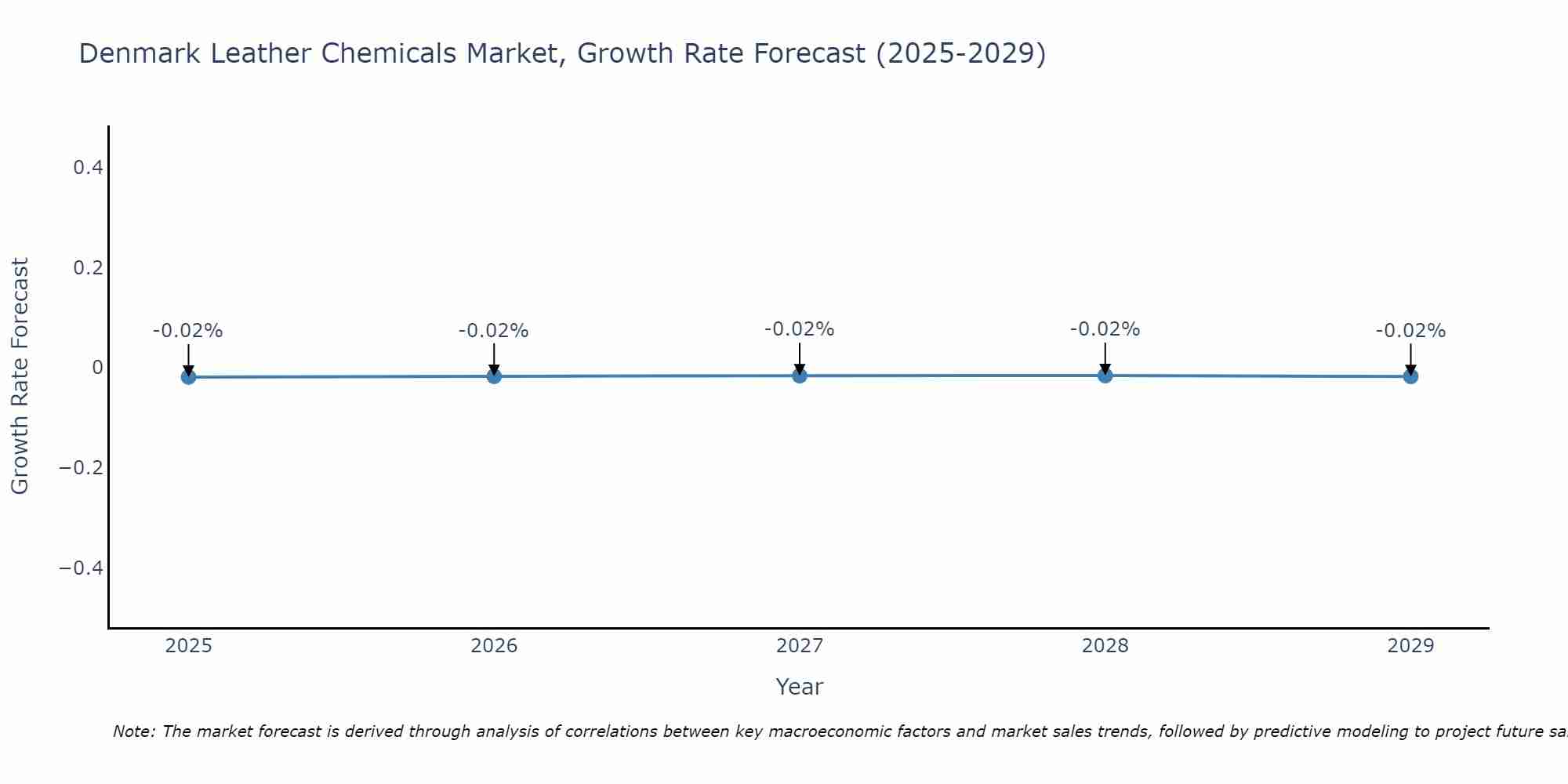 Denmark Leather Chemicals Market Growth Rate
