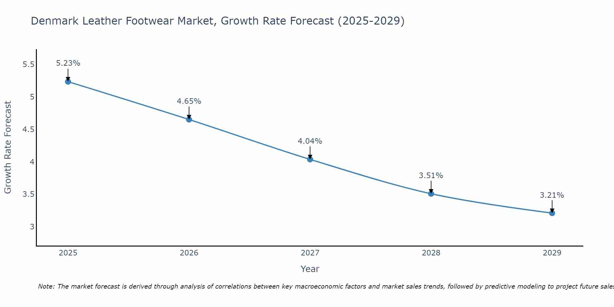 Denmark Leather Footwear Market Growth Rate