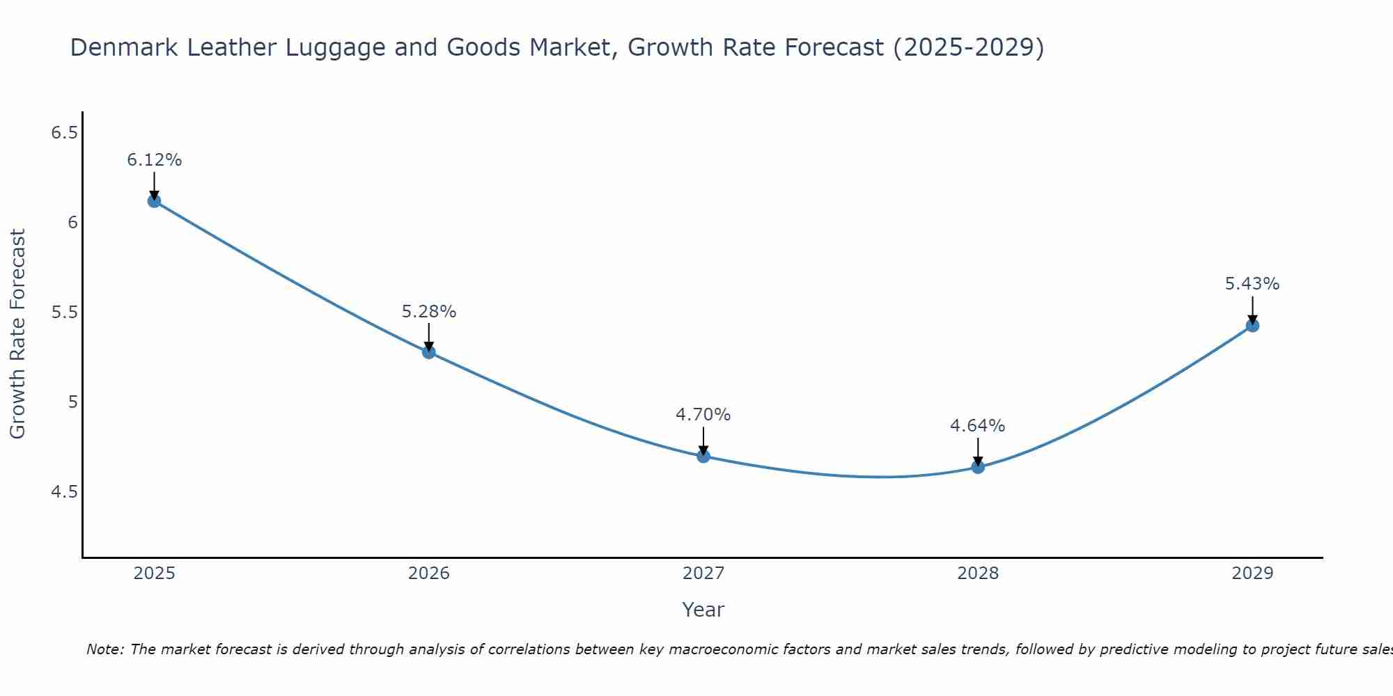 Denmark Leather Luggage and Goods Market Growth Rate