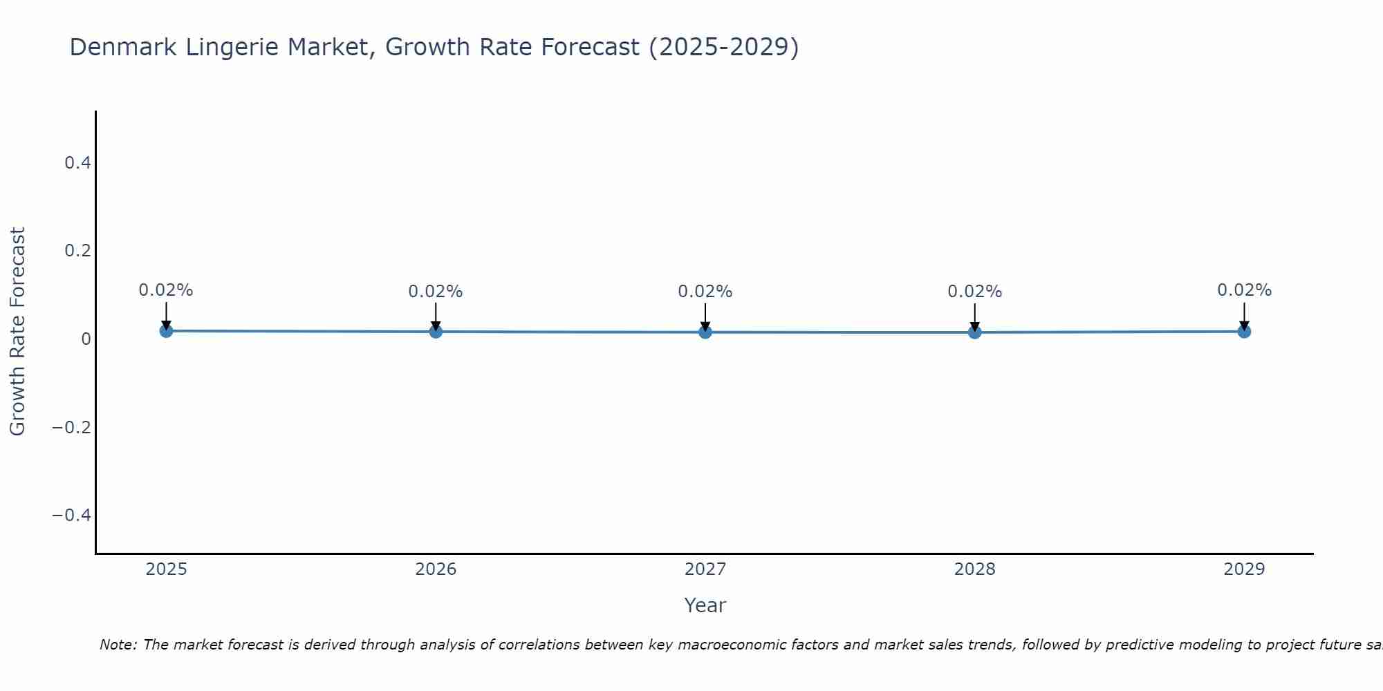 Denmark Lingerie Market Growth Rate