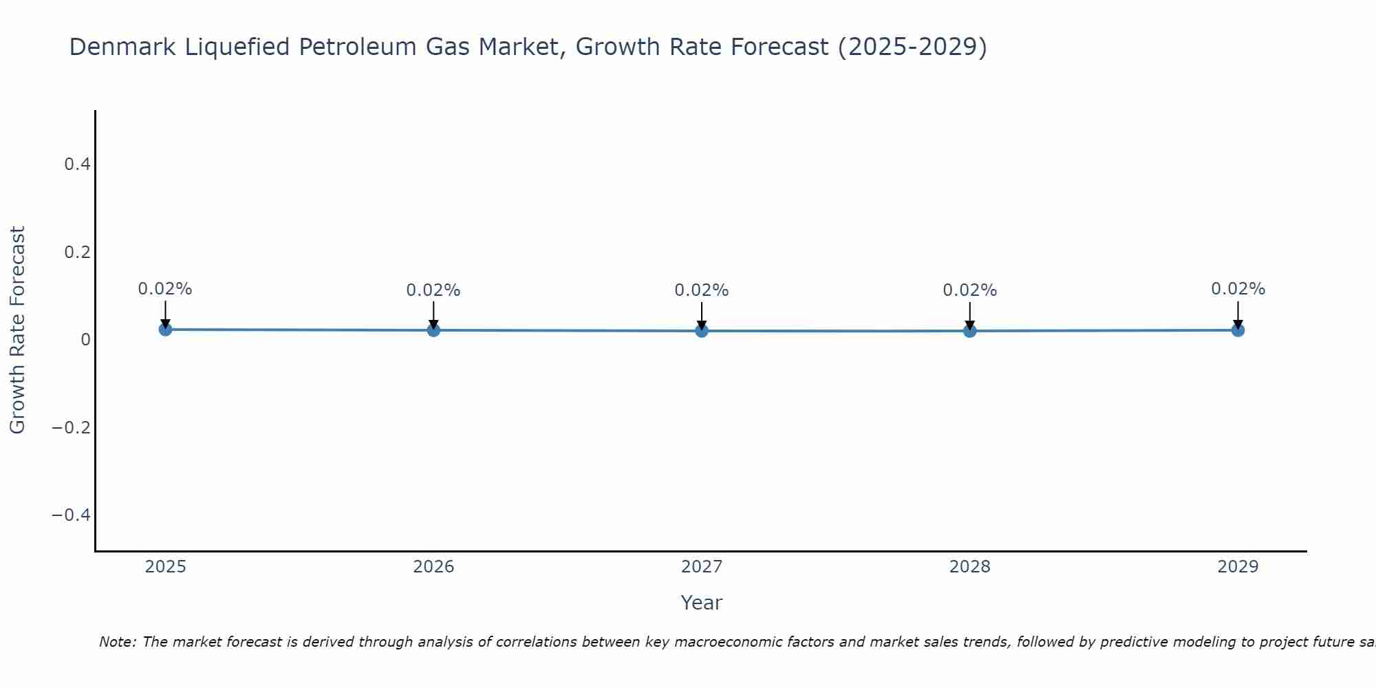 Denmark Liquefied Petroleum Gas Market Size Growth Rate