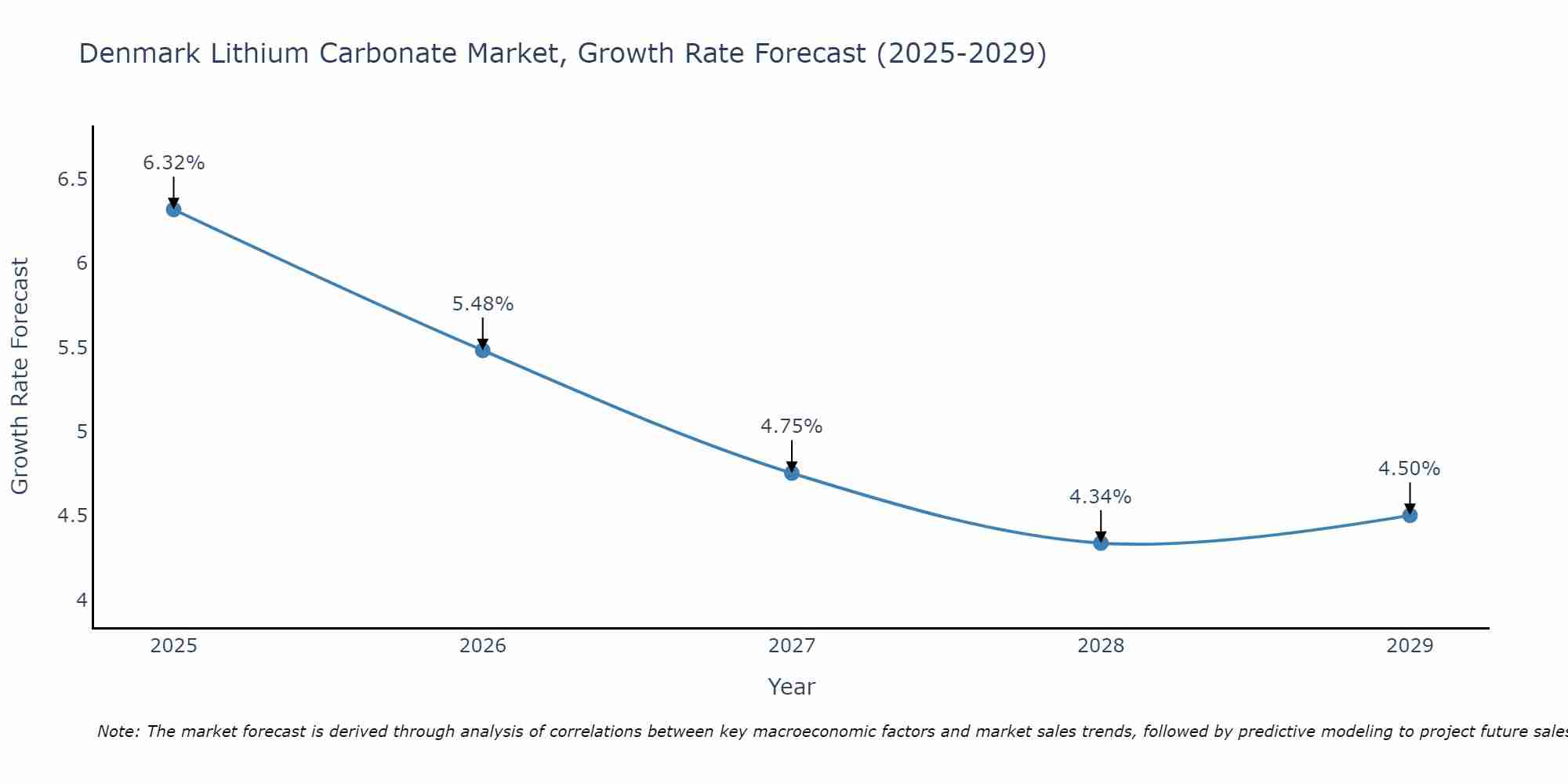Denmark Lithium Carbonate Market Growth Rate