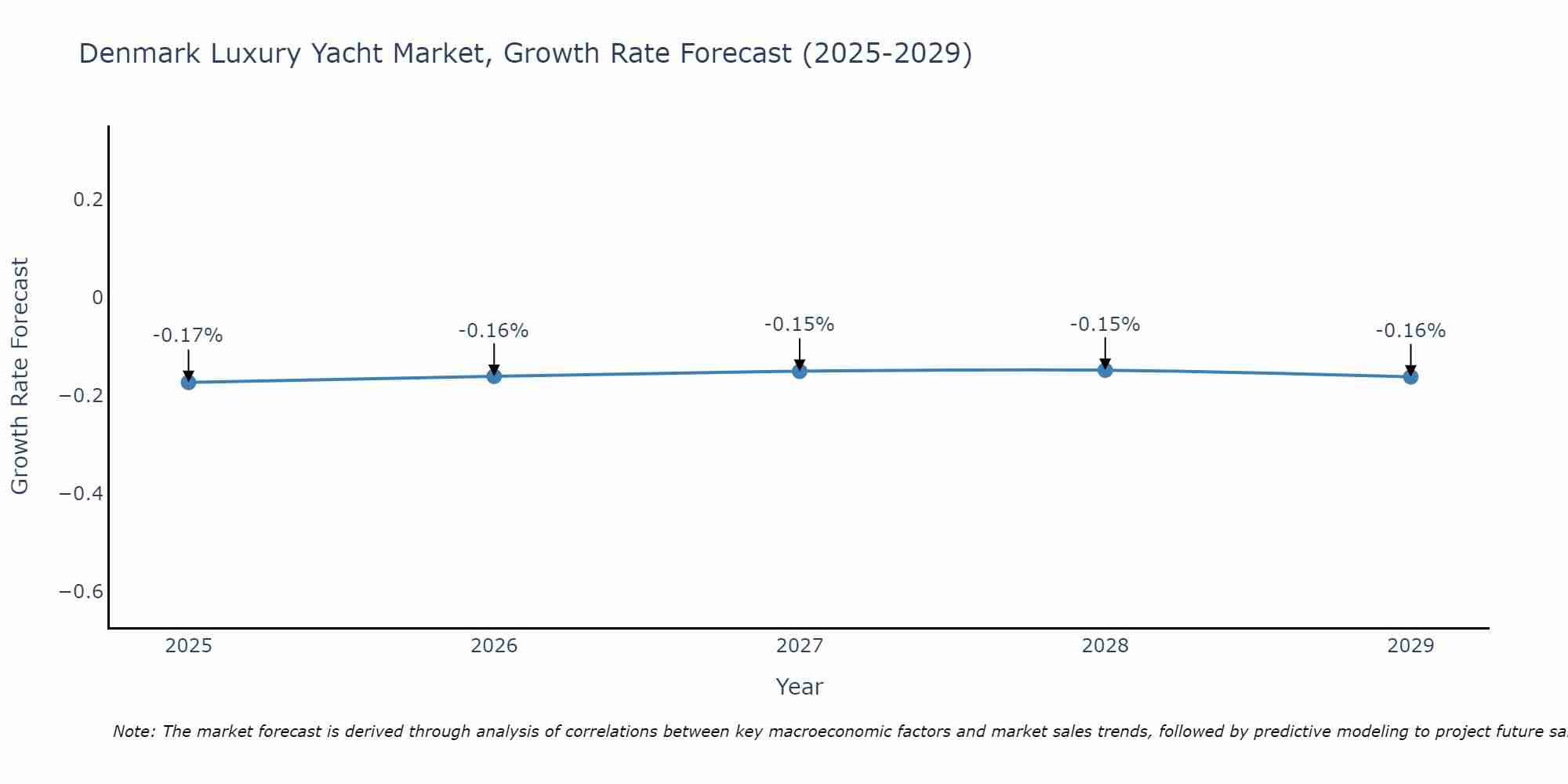 Denmark Luxury Yacht Market Growth Rate