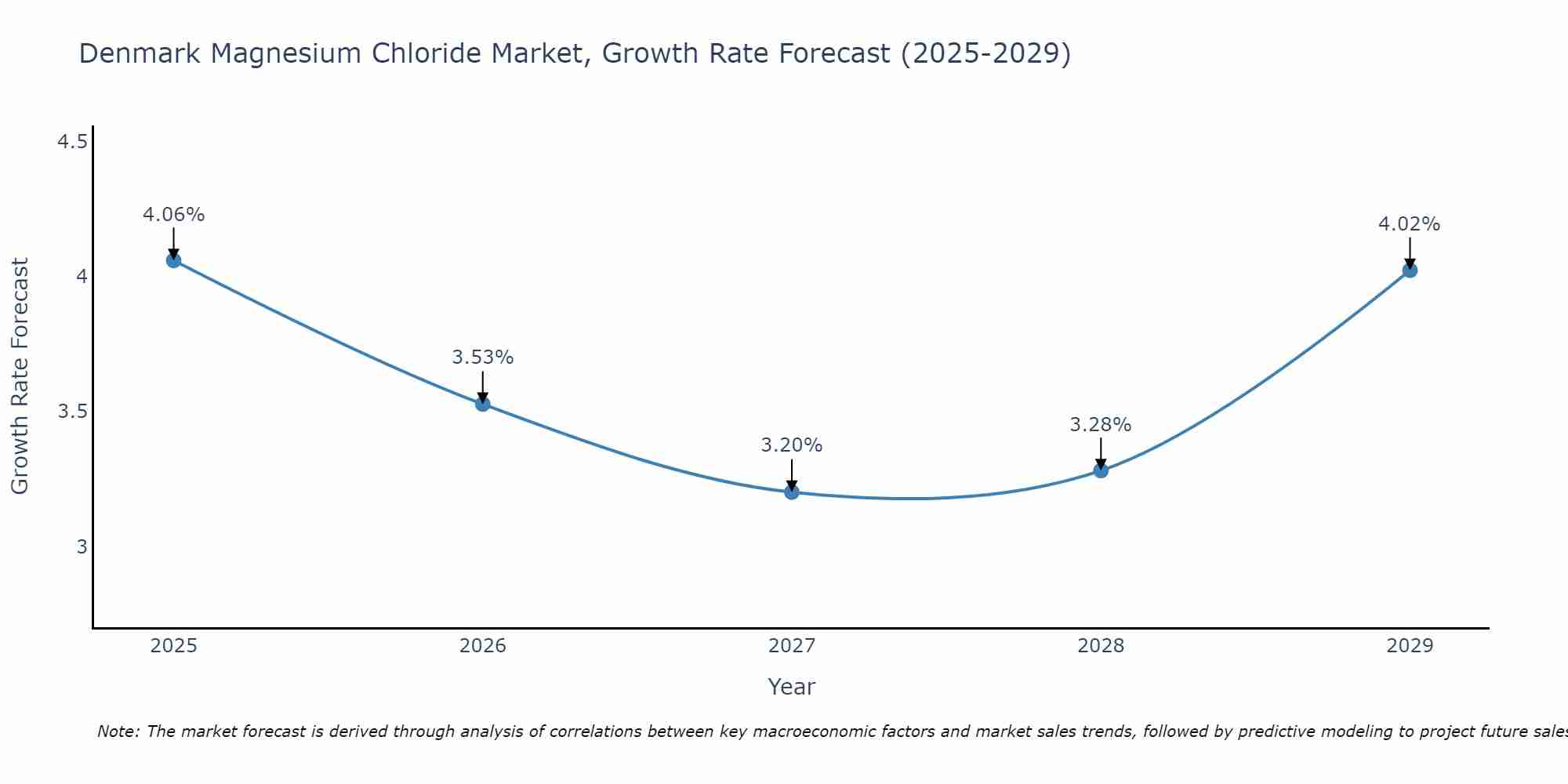 Denmark Magnesium Chloride Market Size Growth Rate