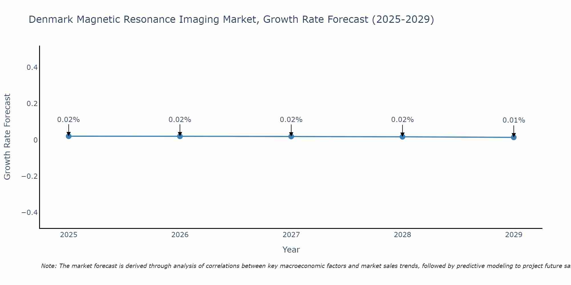 Denmark Magnetic Resonance Imaging Market Growth Rate