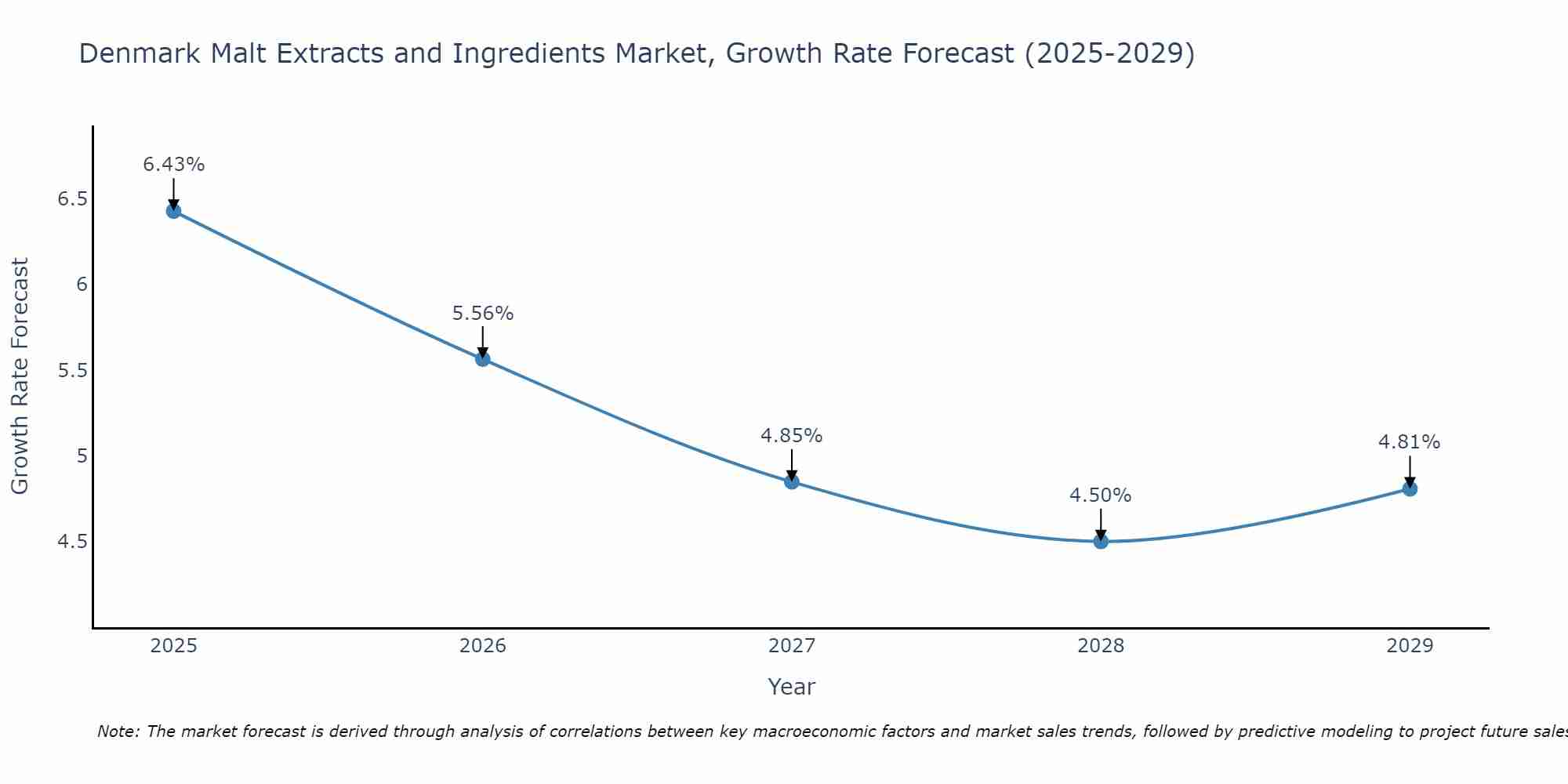 Denmark Malt Extracts and Ingredients Market Growth Rate