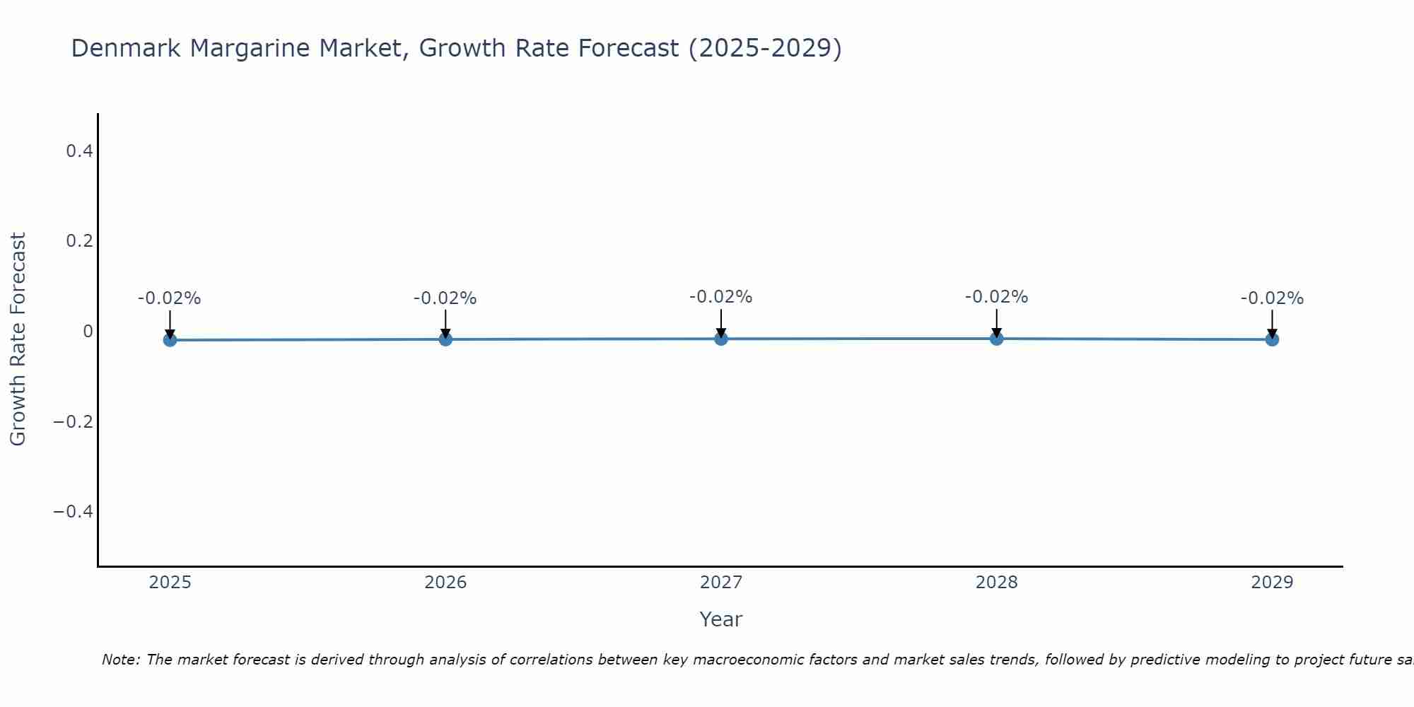 Denmark Margarine Market Growth Rate