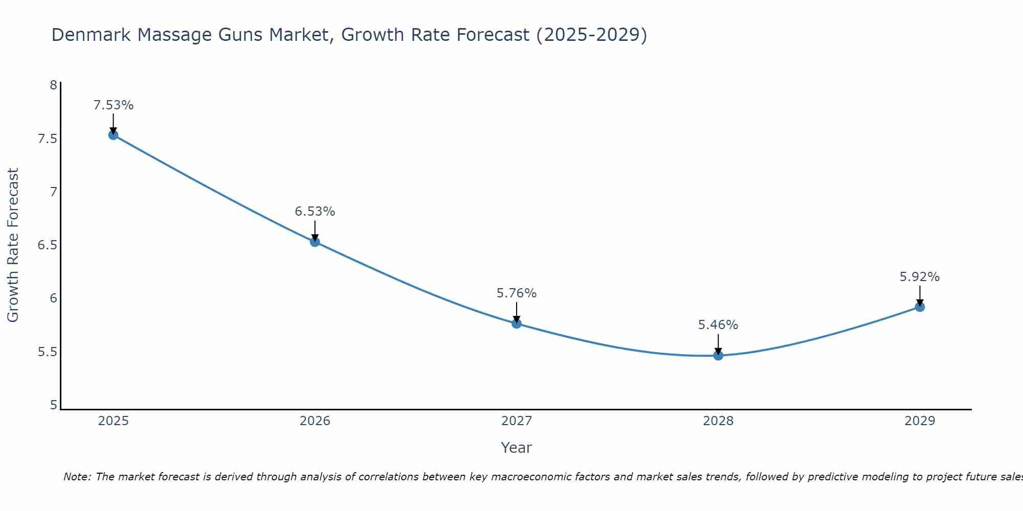Denmark Massage Guns Market Growth Rate