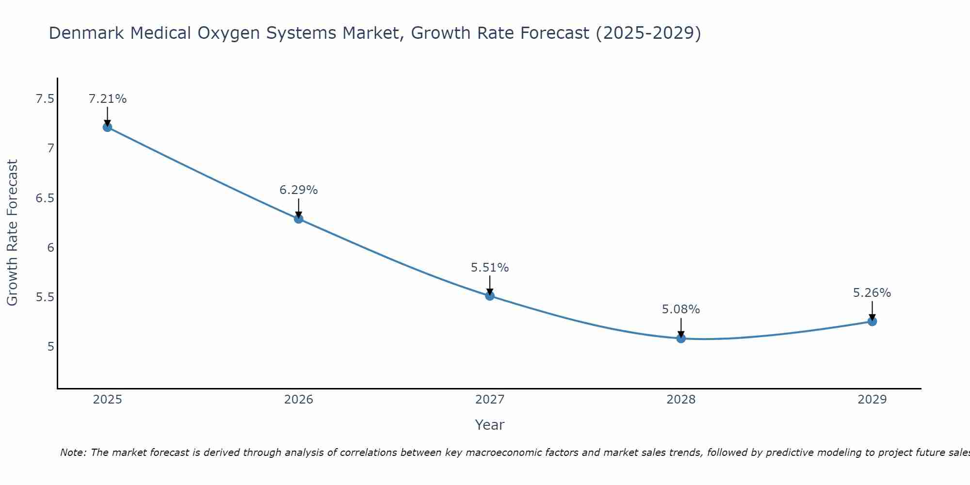 Denmark Medical Oxygen Systems Market Growth Rate
