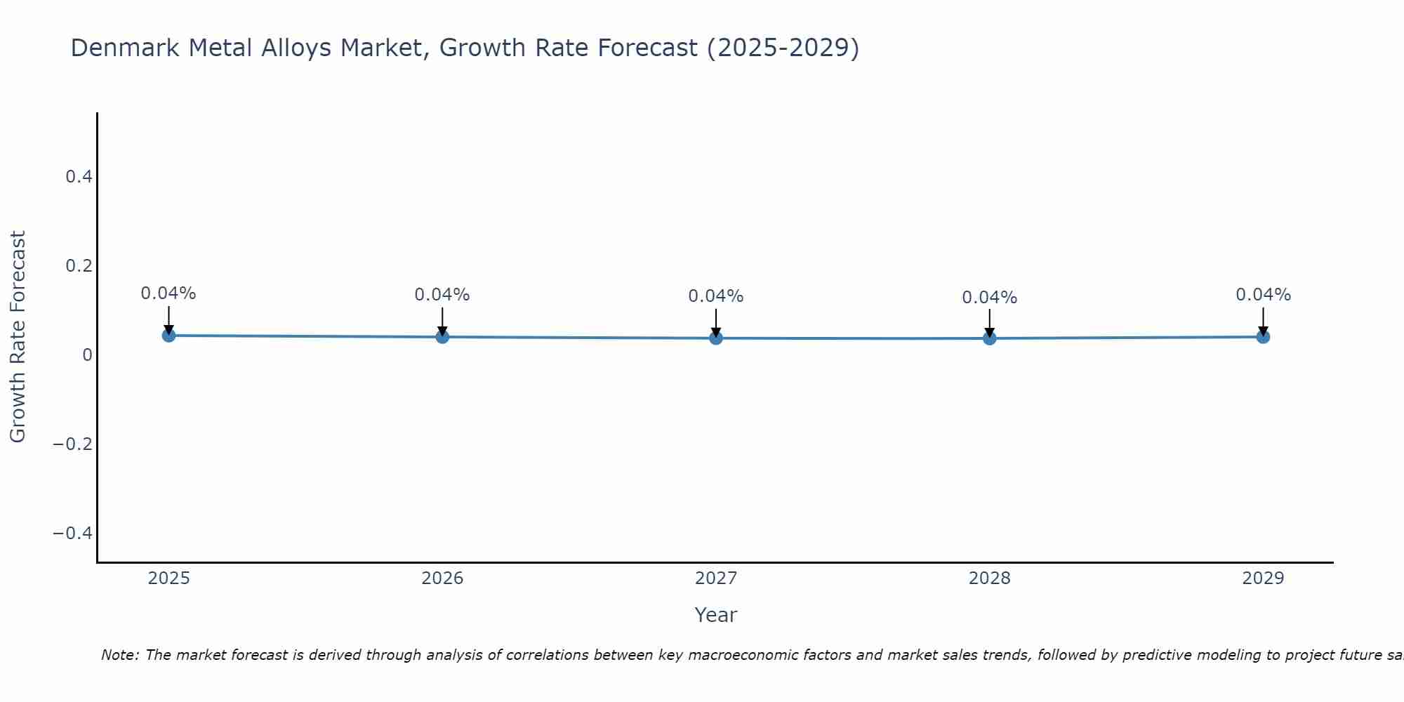 Denmark Metal Alloys Market Growth Rate