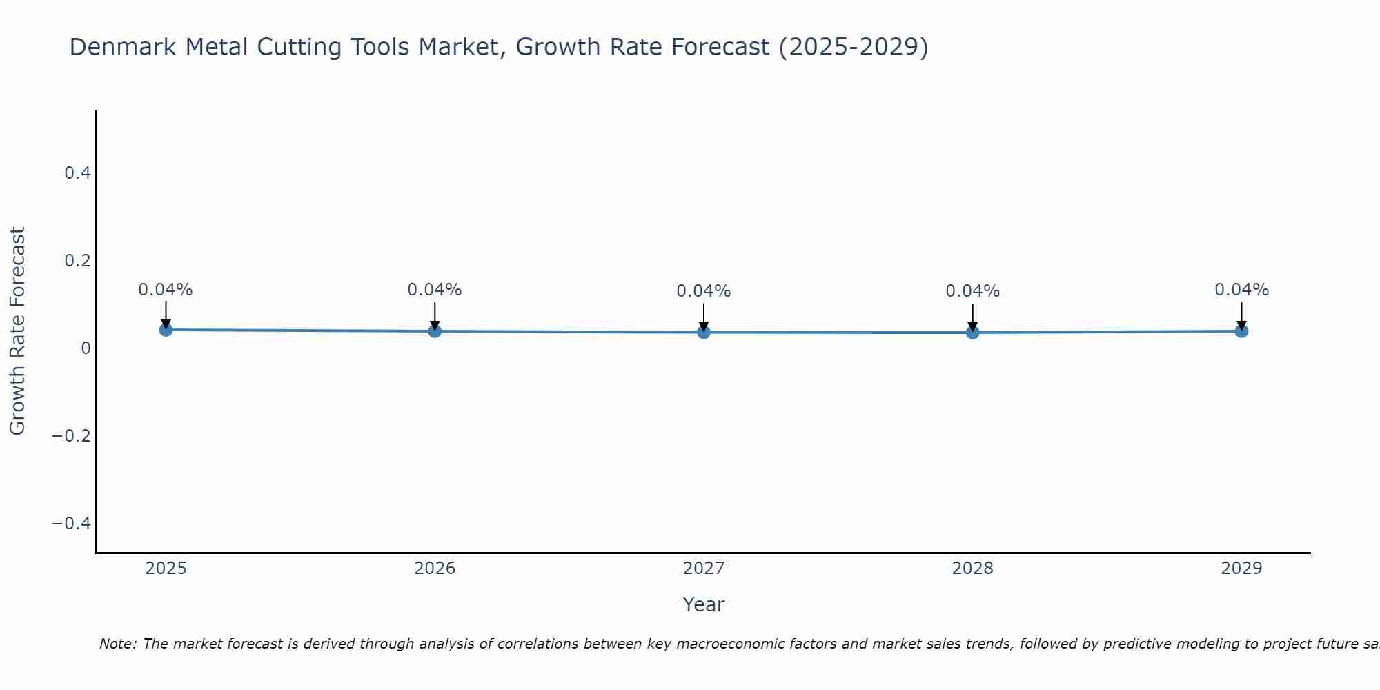 Denmark Metal Cutting Tools Market Growth Rate