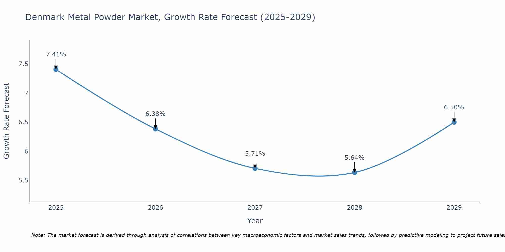 Denmark Metal Powder Market Growth Rate