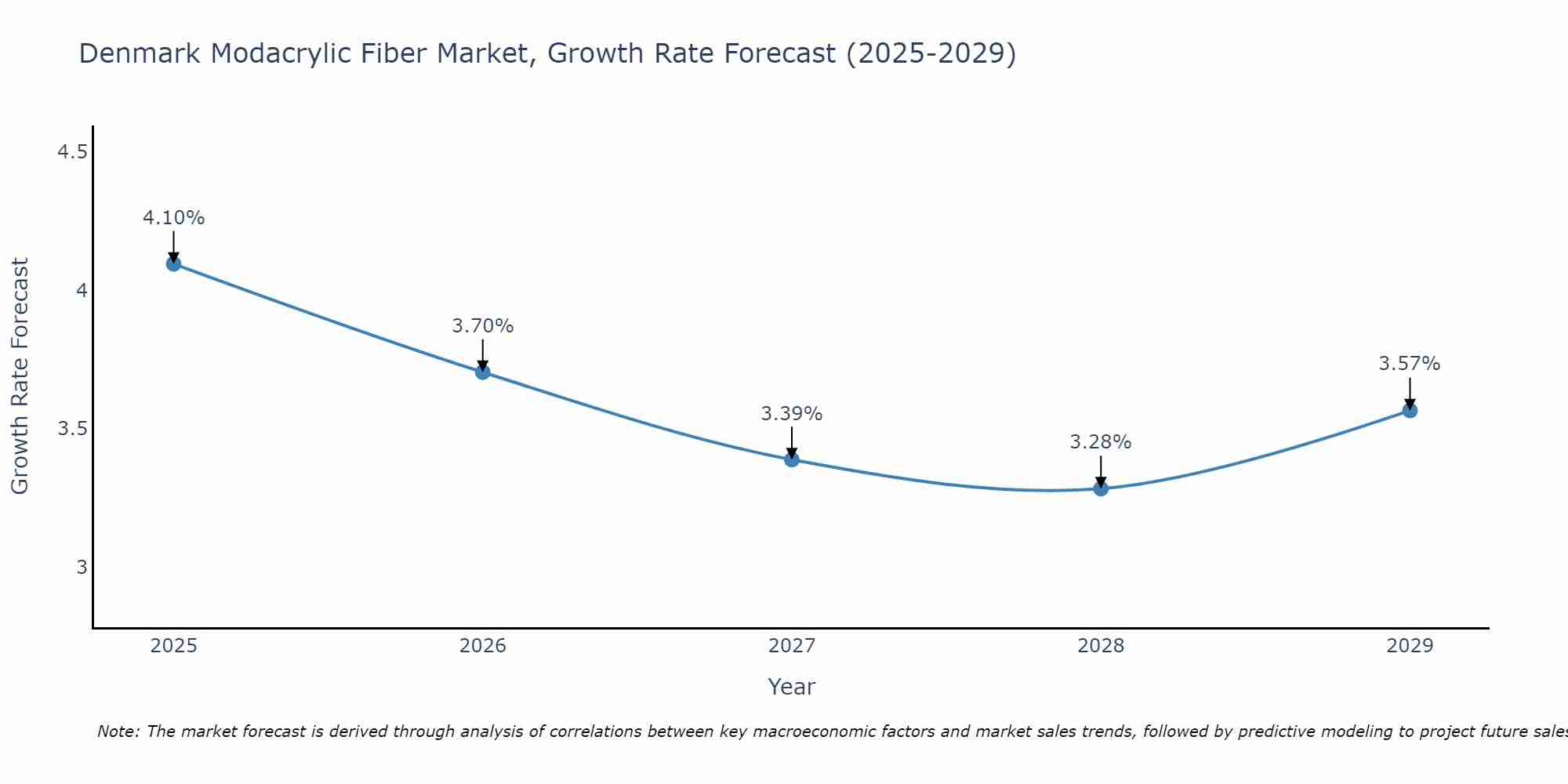 Denmark Modacrylic Fiber Market Size Growth Rate