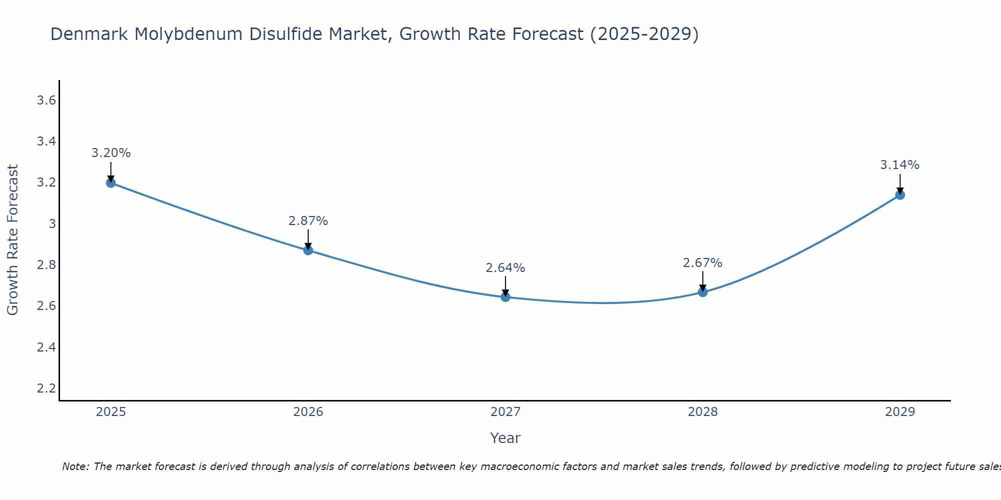 Denmark Molybdenum Disulfide Market Growth Rate