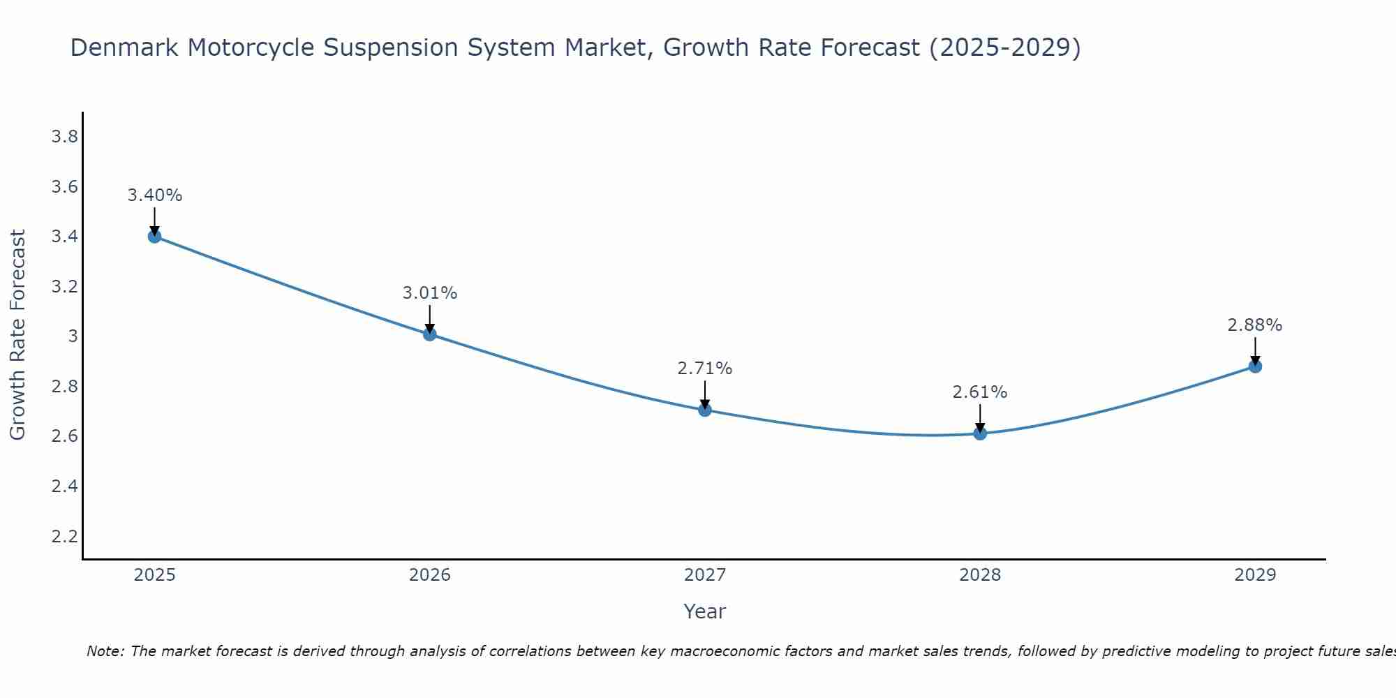 Denmark Motorcycle Suspension System Market Growth Rate