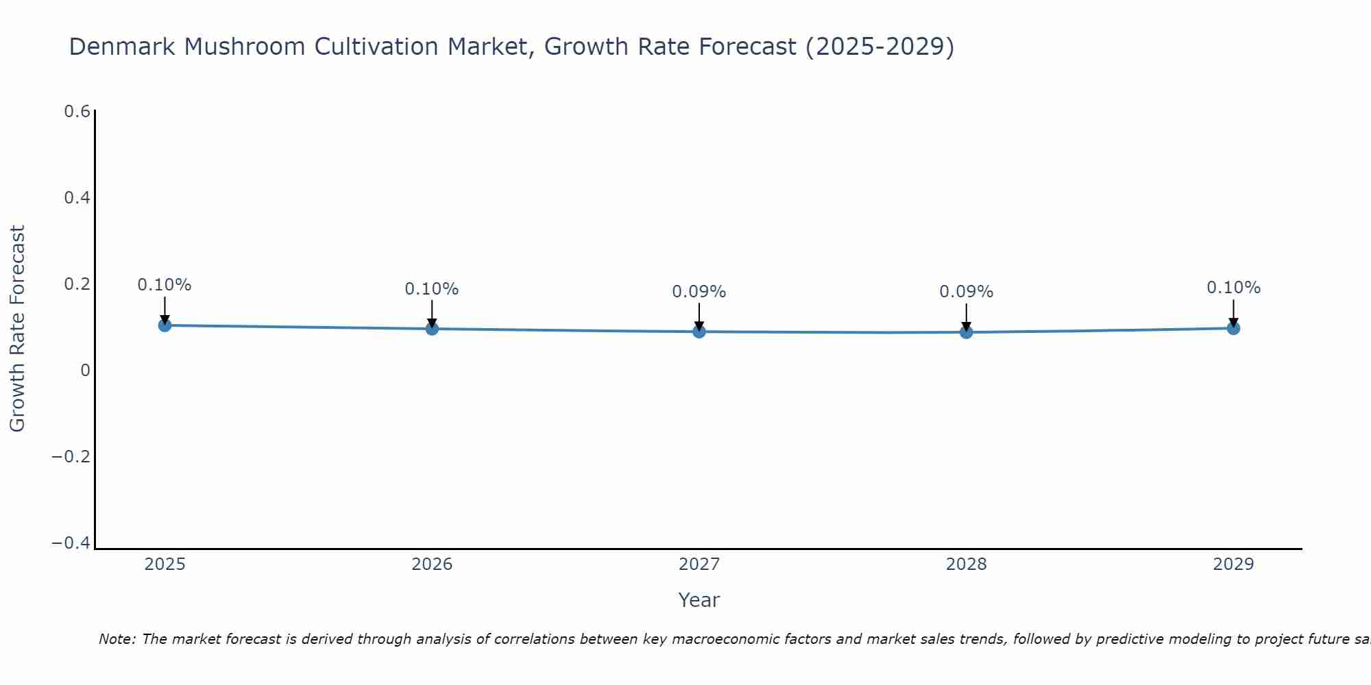 Denmark Mushroom Cultivation Market Growth Rate