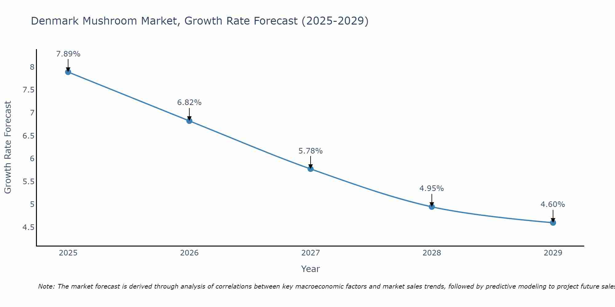 Denmark Mushroom Market Growth Rate